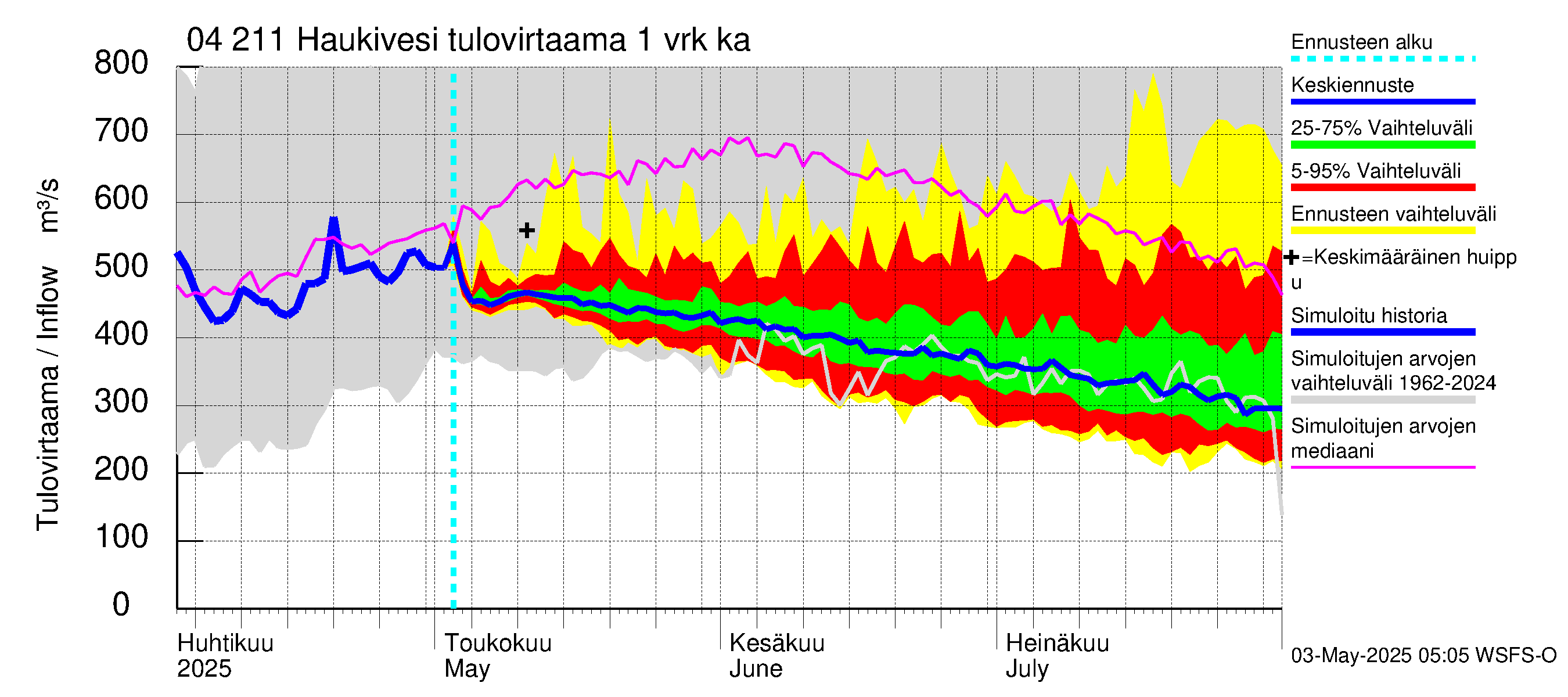 Vuoksen vesistöalue - Haukivesi: Tulovirtaama - jakaumaennuste