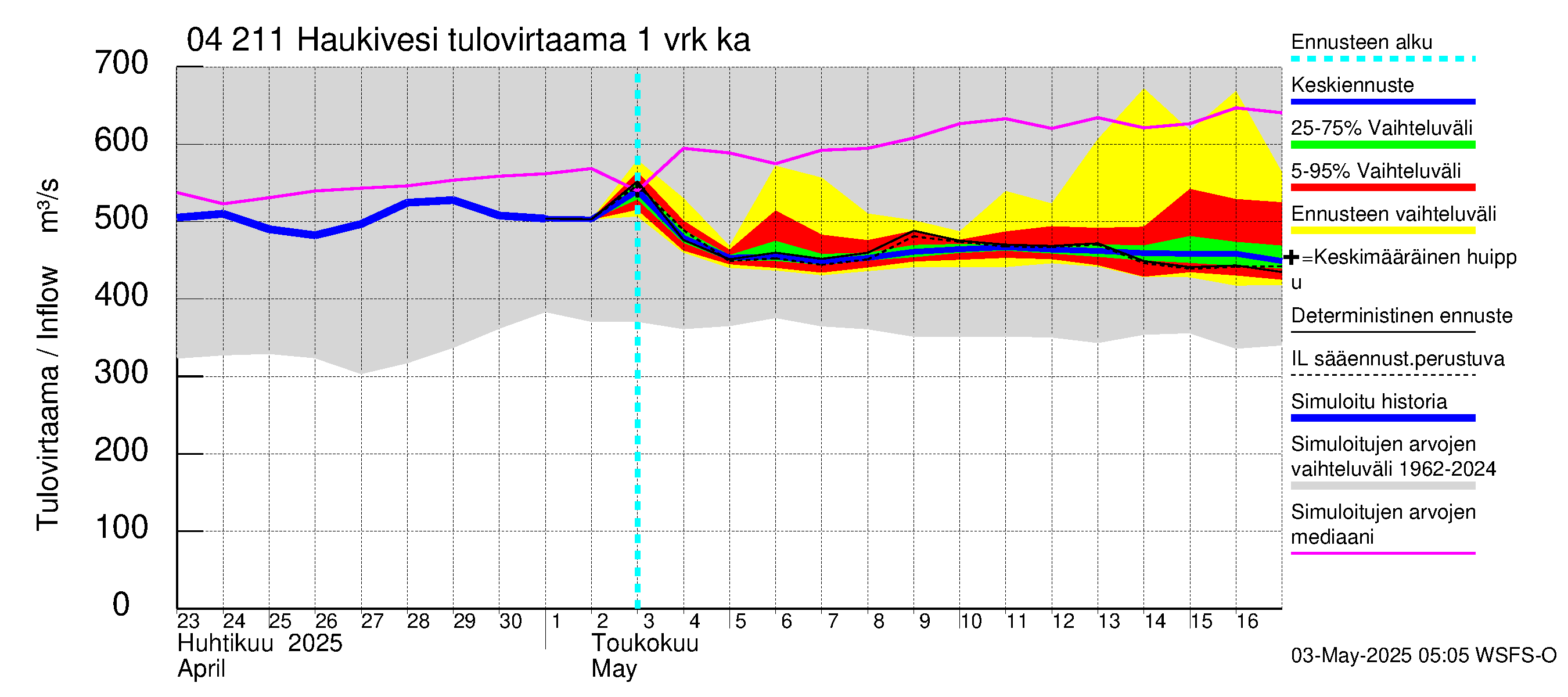Vuoksen vesistöalue - Haukivesi: Tulovirtaama - jakaumaennuste