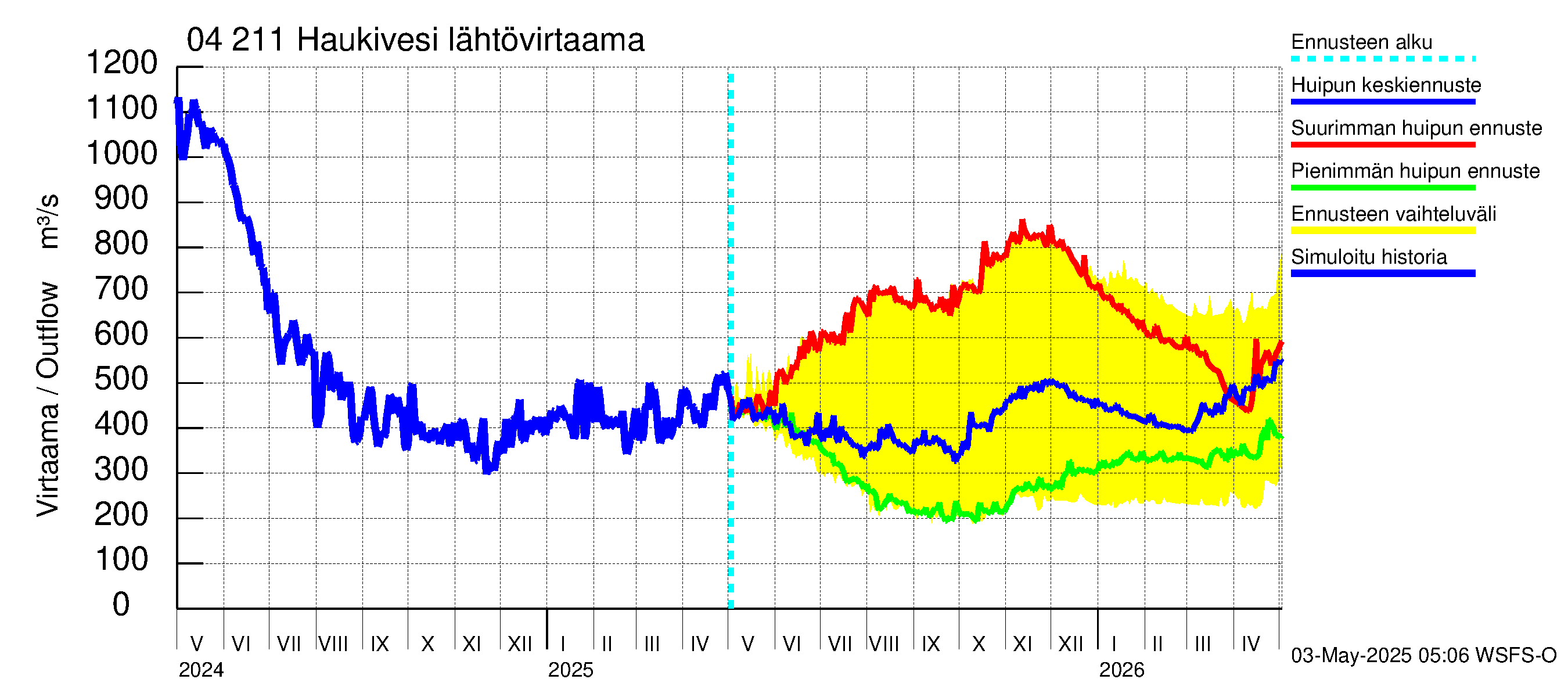 Vuoksen vesistöalue - Haukivesi: Lähtövirtaama / juoksutus - huippujen keski- ja ääriennusteet