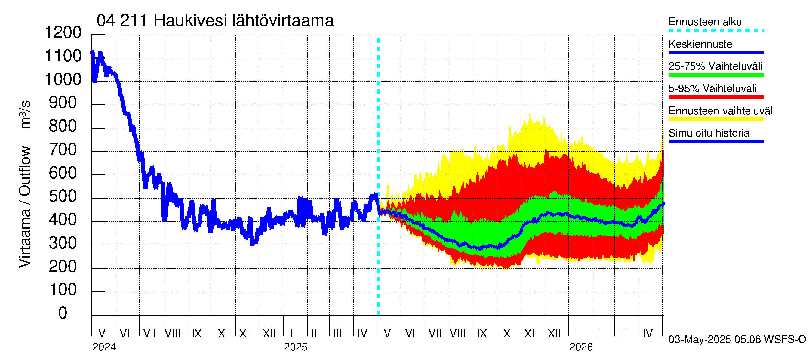 Vuoksen vesistöalue - Haukivesi: Lähtövirtaama / juoksutus - jakaumaennuste