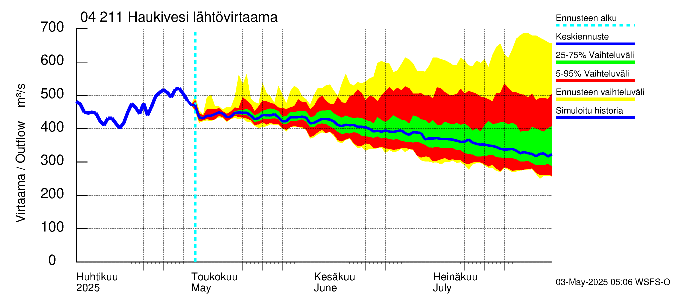 Vuoksen vesistöalue - Haukivesi: Lähtövirtaama / juoksutus - jakaumaennuste