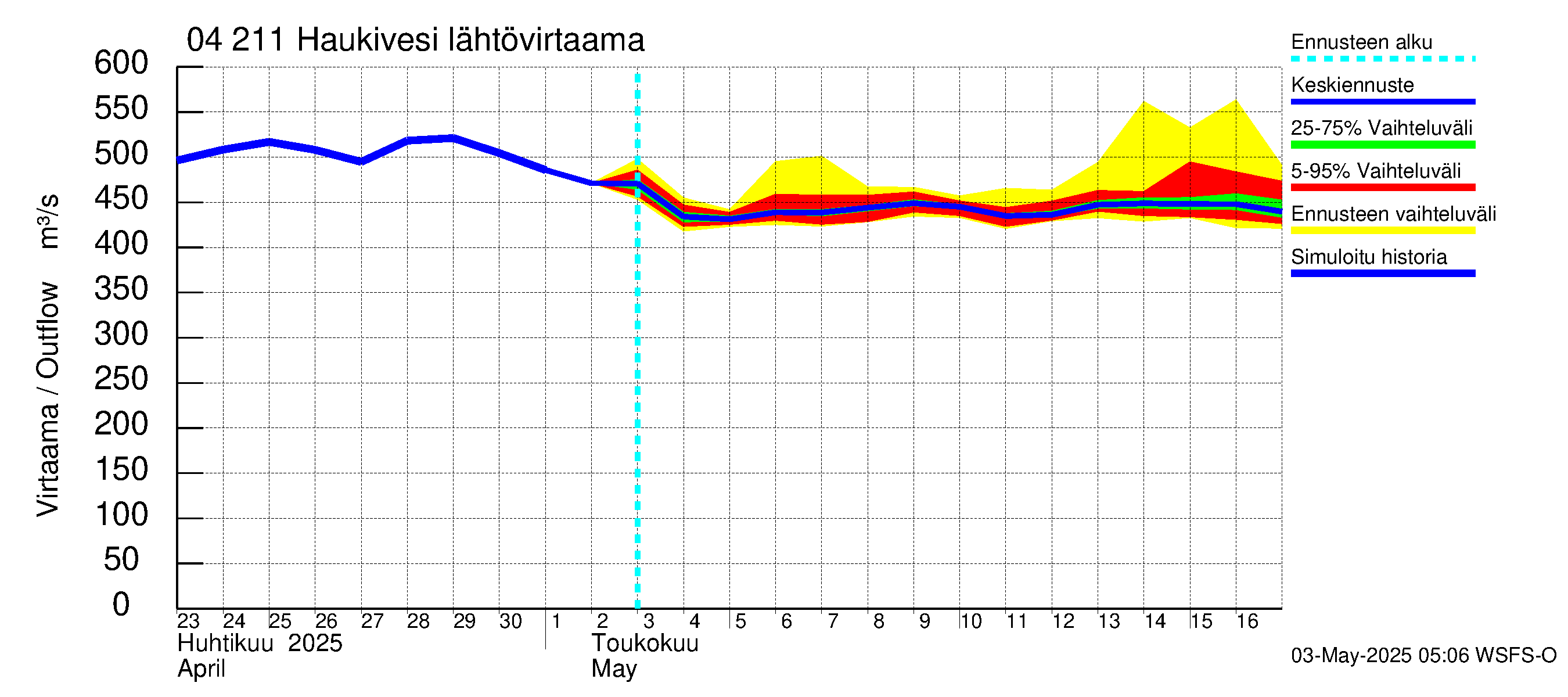 Vuoksen vesistöalue - Haukivesi: Lähtövirtaama / juoksutus - jakaumaennuste