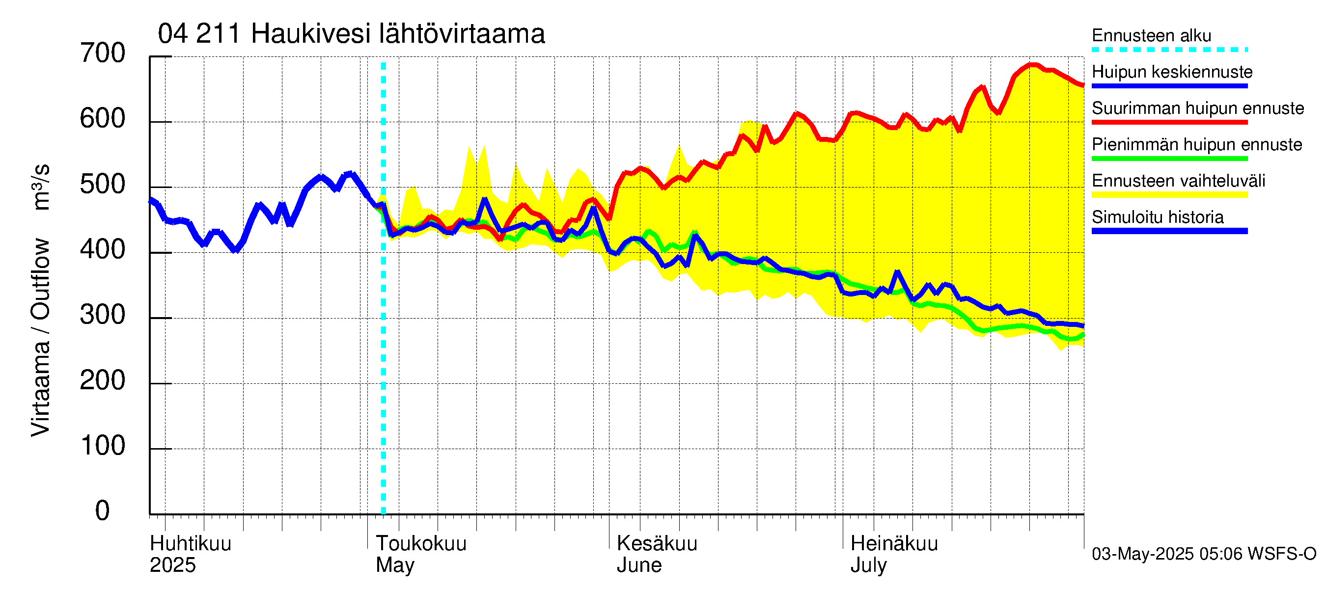 Vuoksen vesistöalue - Haukivesi: Lähtövirtaama / juoksutus - huippujen keski- ja ääriennusteet
