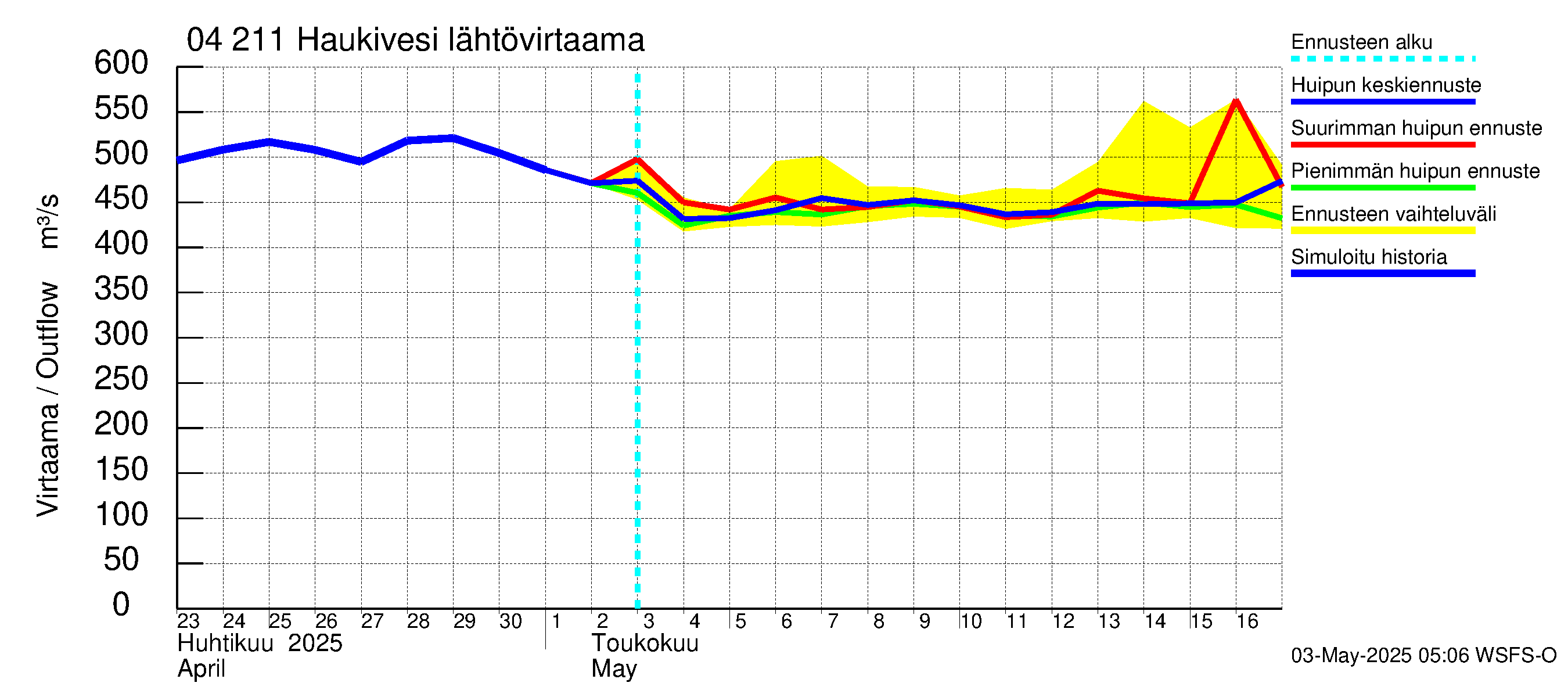 Vuoksen vesistöalue - Haukivesi: Lähtövirtaama / juoksutus - huippujen keski- ja ääriennusteet