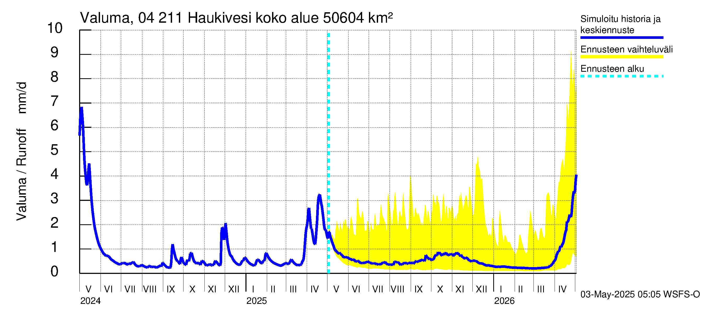 Vuoksen vesistöalue - Haukivesi: Valuma