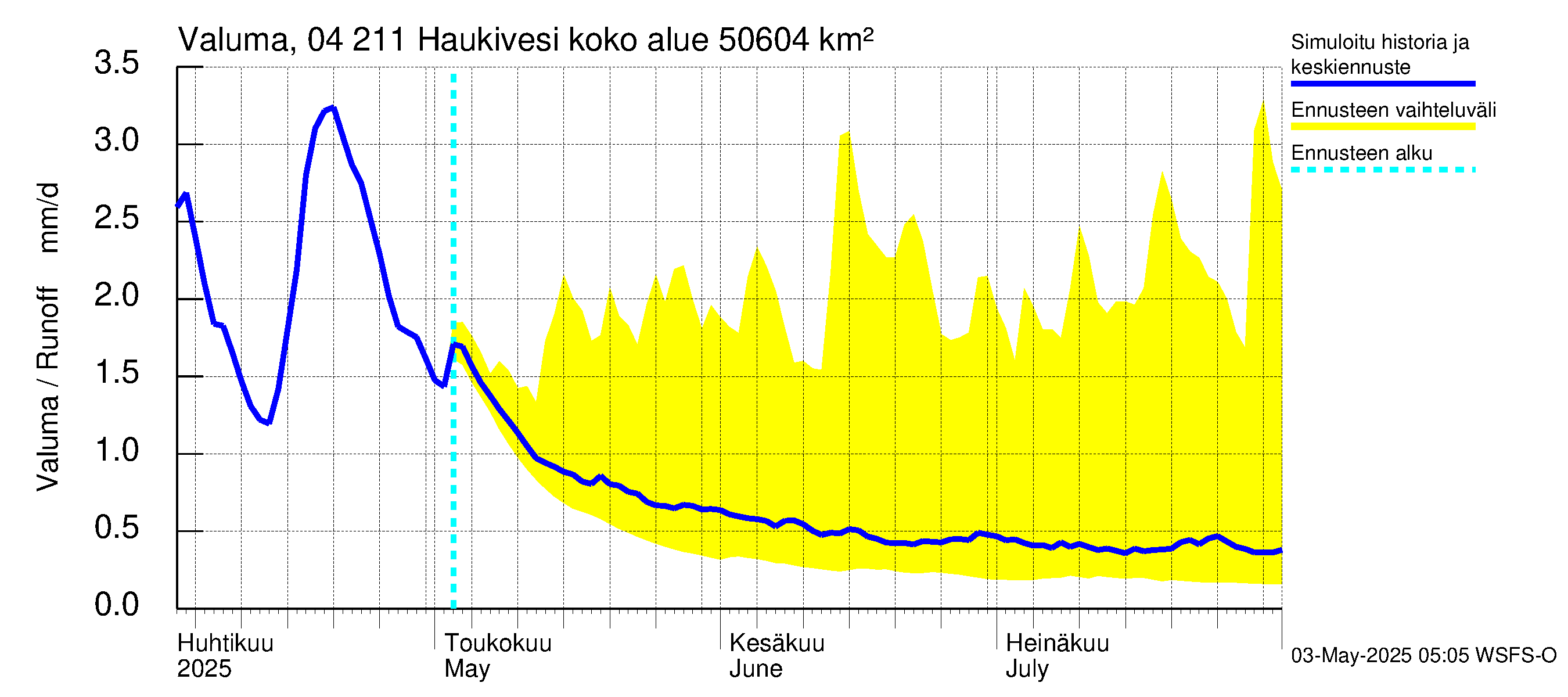 Vuoksen vesistöalue - Haukivesi: Valuma