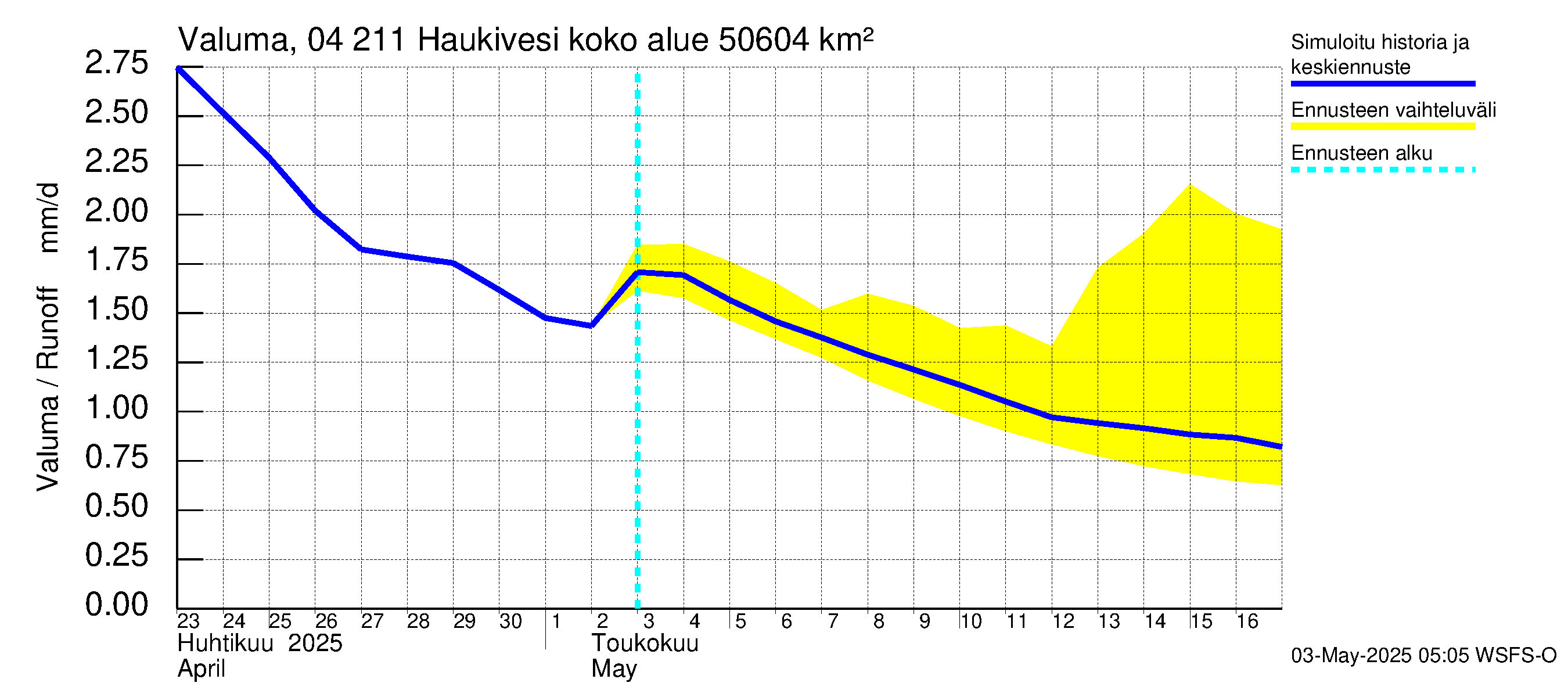 Vuoksen vesistöalue - Haukivesi: Valuma