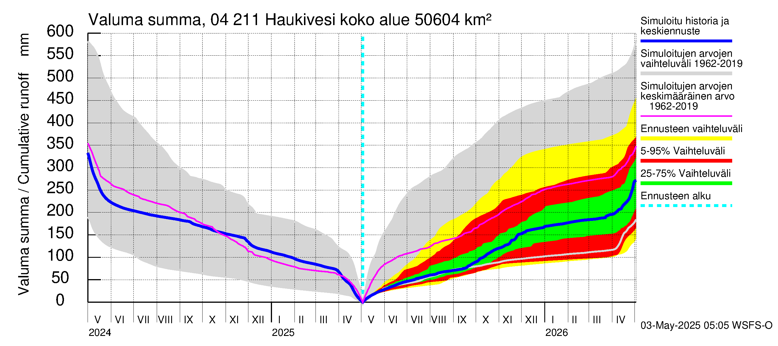 Vuoksen vesistöalue - Haukivesi: Valuma - summa