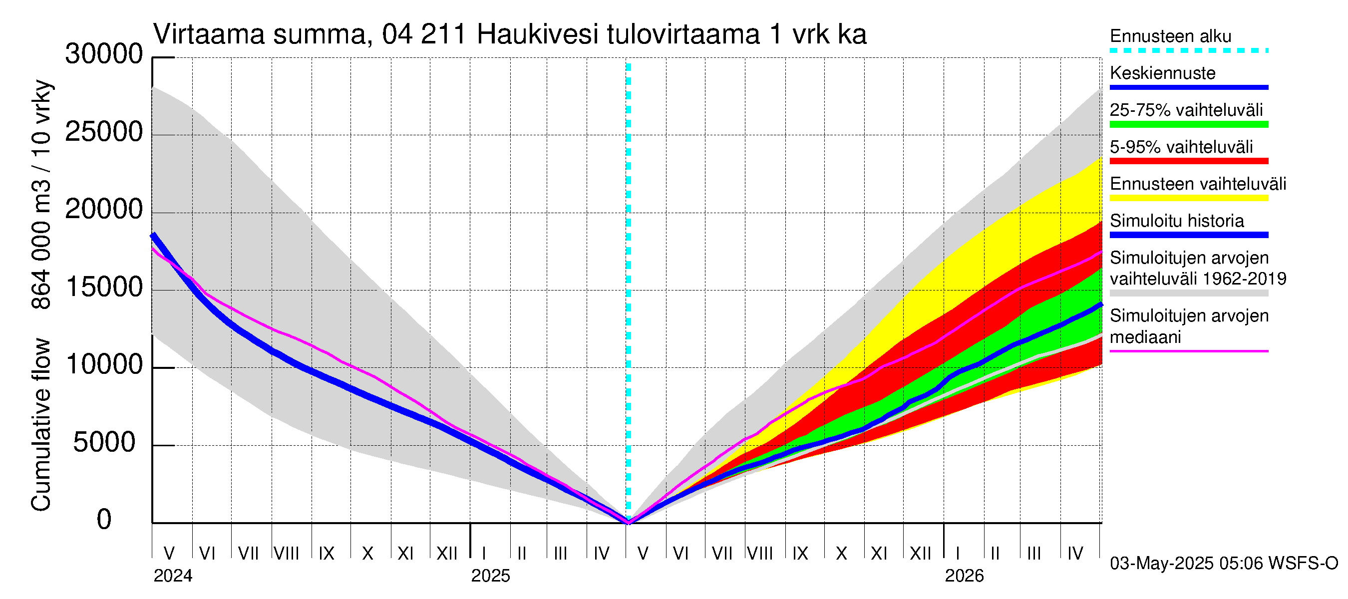 Vuoksen vesistöalue - Haukivesi: Tulovirtaama - summa