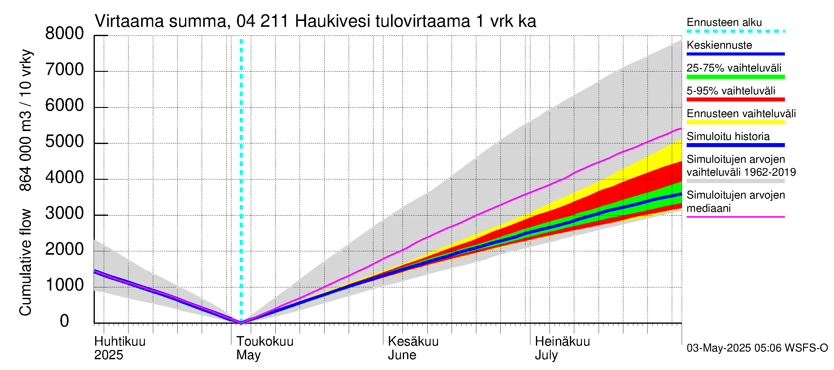 Vuoksen vesistöalue - Haukivesi: Tulovirtaama - summa