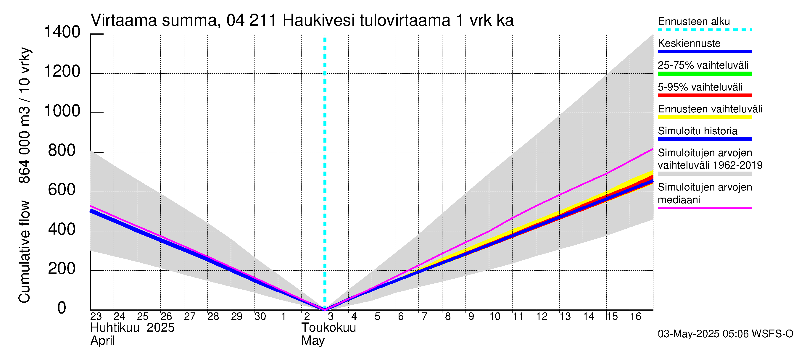 Vuoksen vesistöalue - Haukivesi: Tulovirtaama - summa