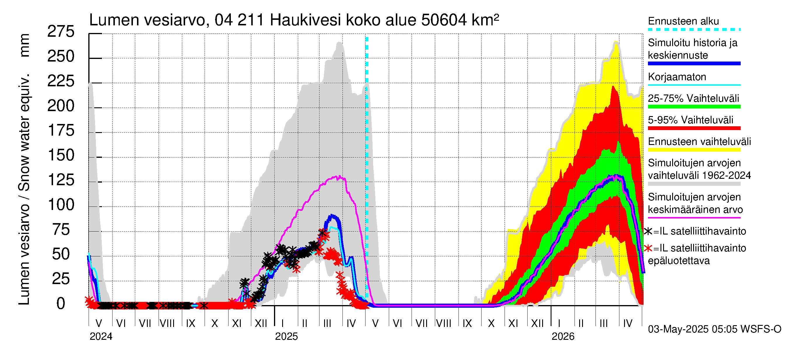 Vuoksen vesistöalue - Haukivesi: Lumen vesiarvo