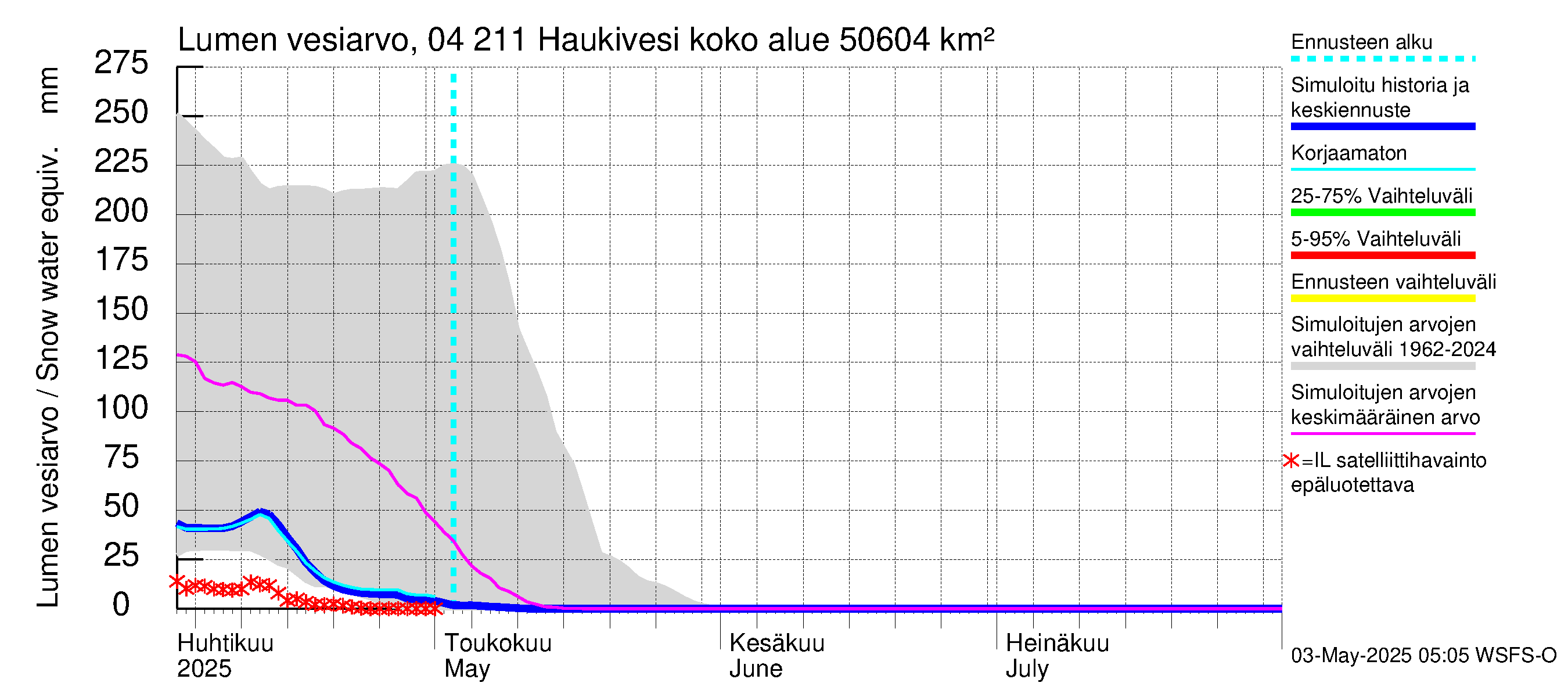 Vuoksen vesistöalue - Haukivesi: Lumen vesiarvo