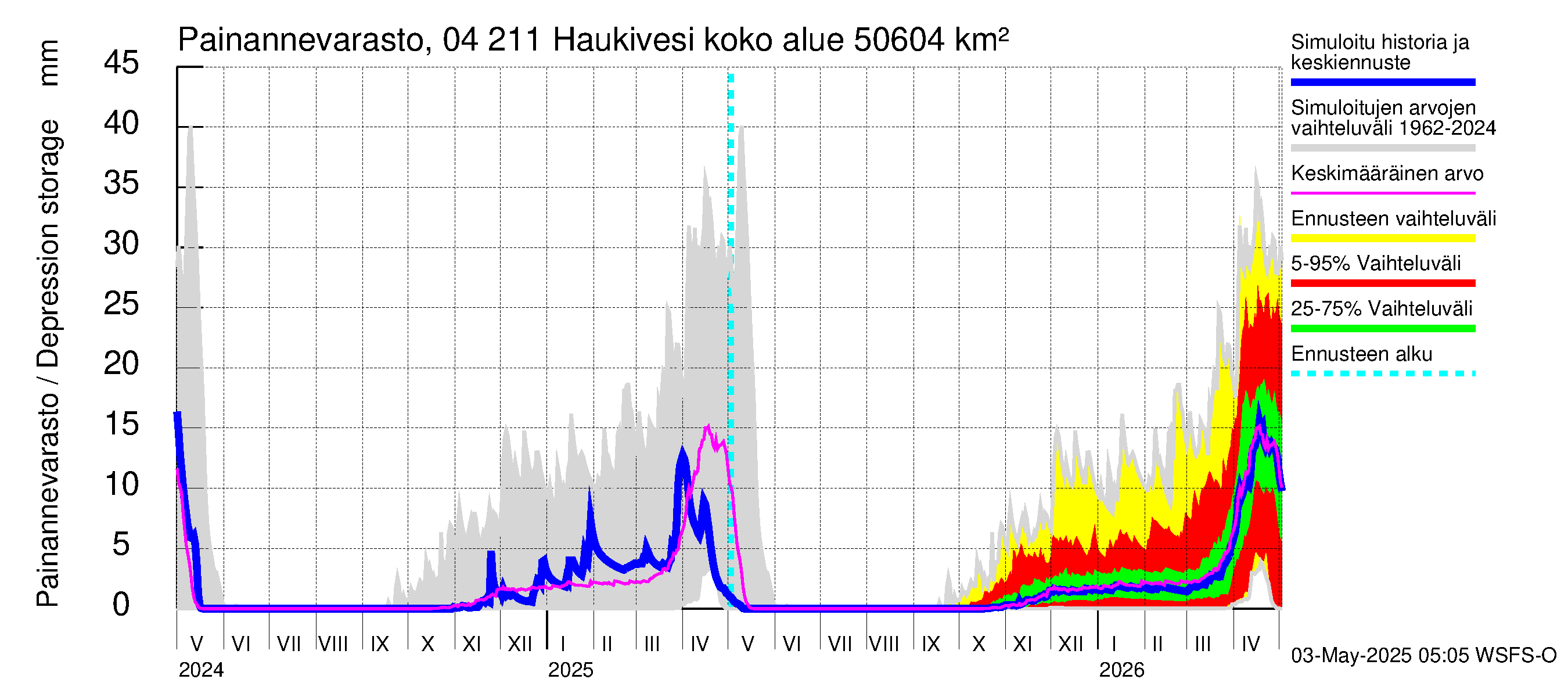 Vuoksen vesistöalue - Haukivesi: Painannevarasto