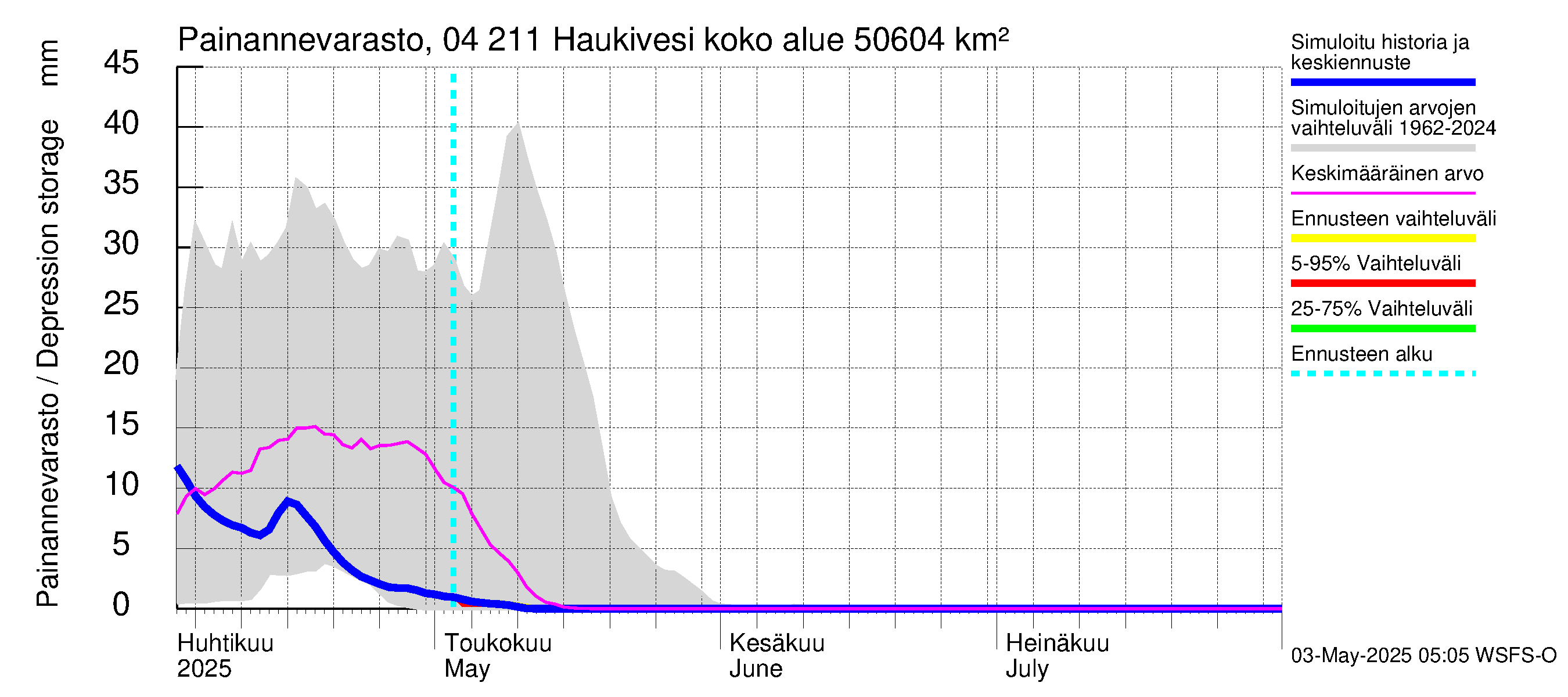Vuoksen vesistöalue - Haukivesi: Painannevarasto