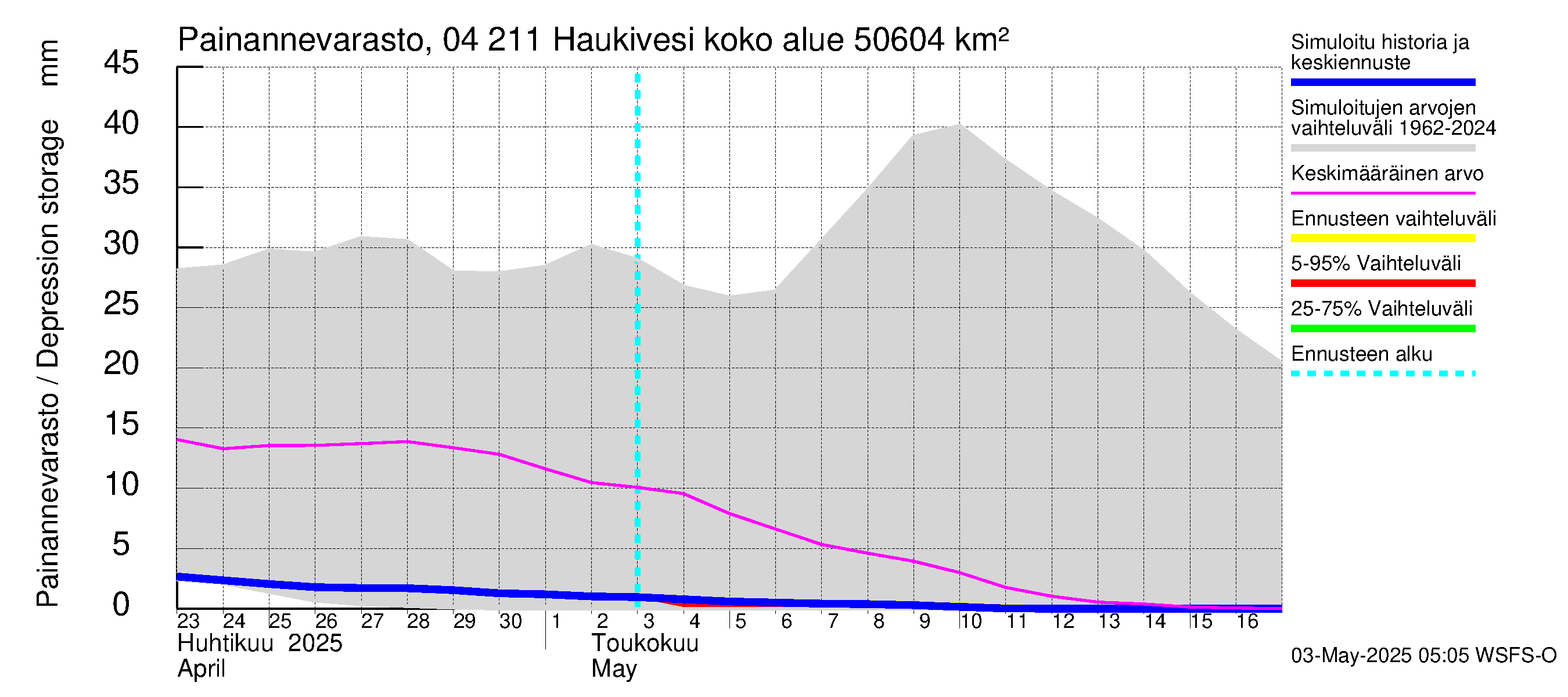 Vuoksen vesistöalue - Haukivesi: Painannevarasto