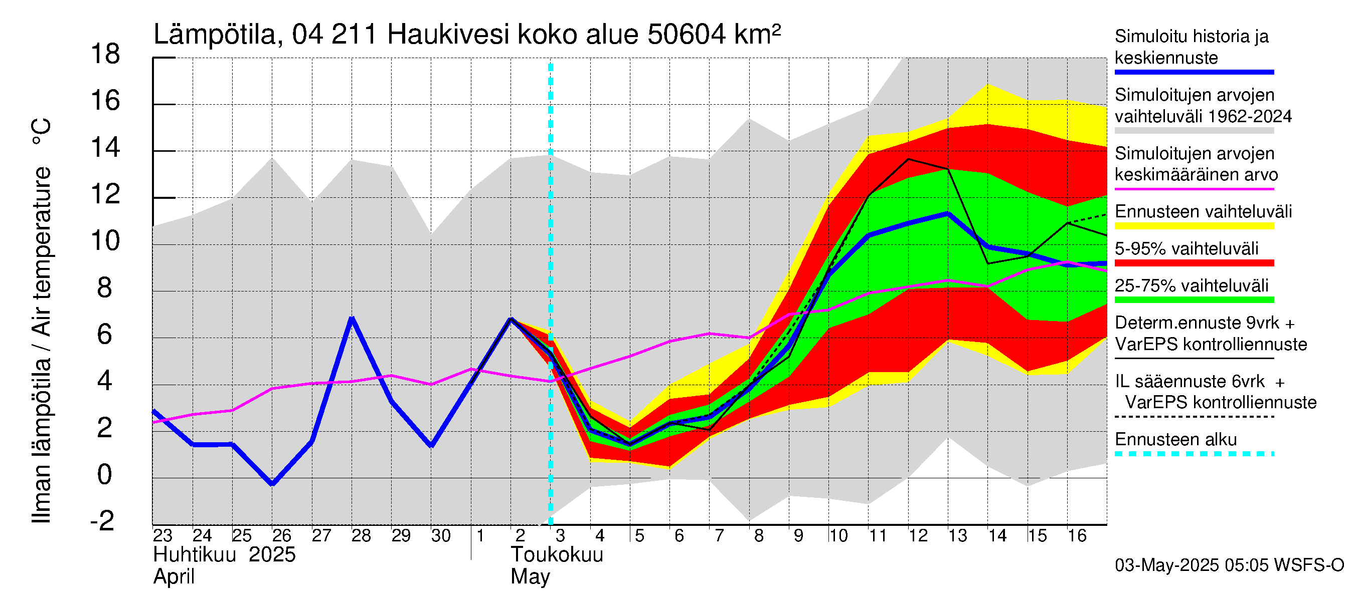 Vuoksen vesistöalue - Haukivesi: Ilman lämpötila