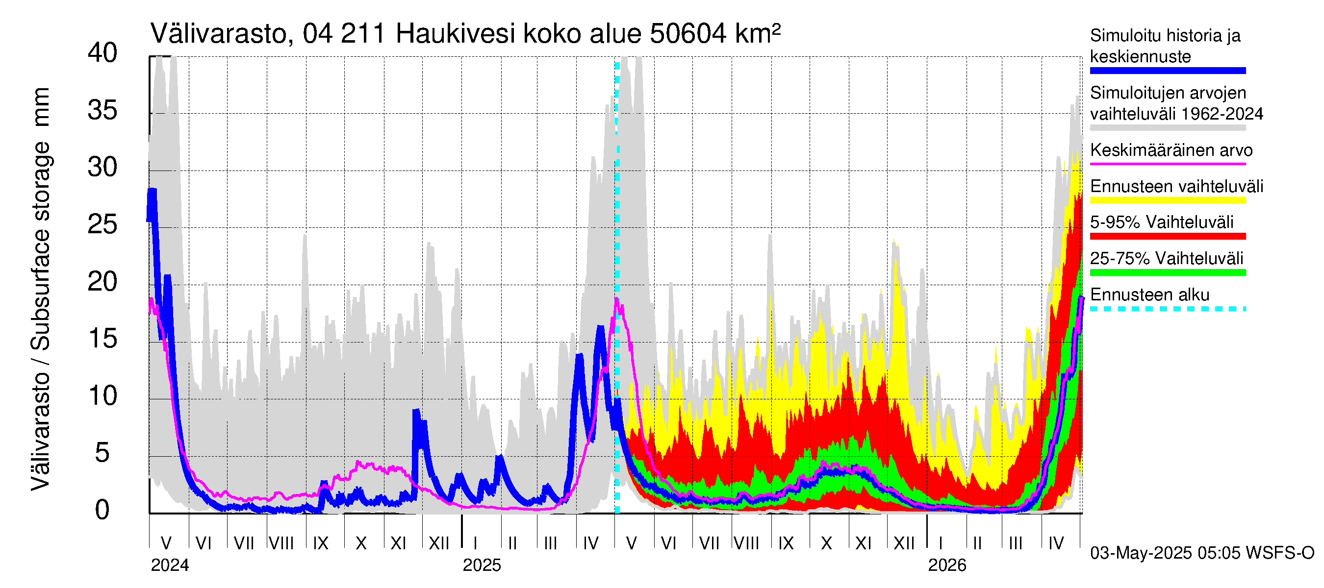 Vuoksen vesistöalue - Haukivesi: Välivarasto