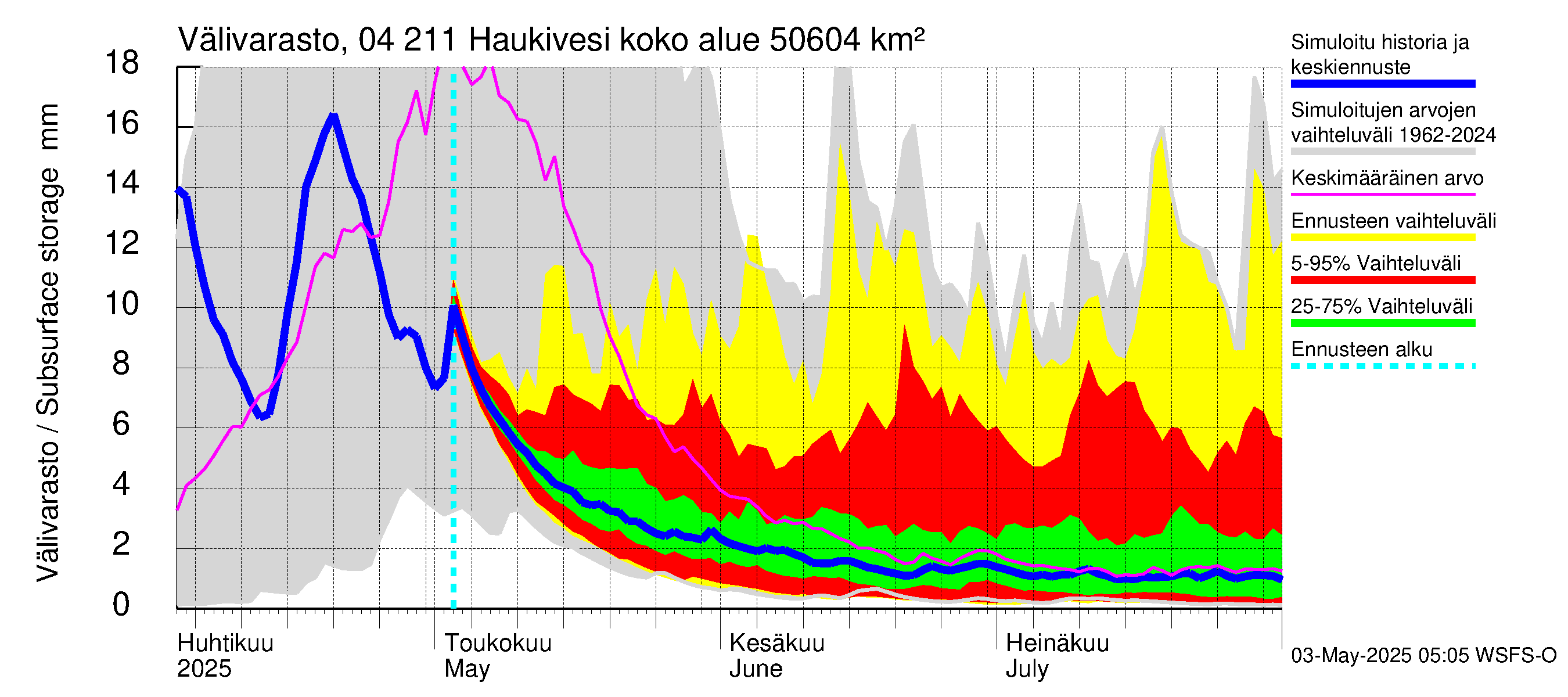 Vuoksen vesistöalue - Haukivesi: Välivarasto