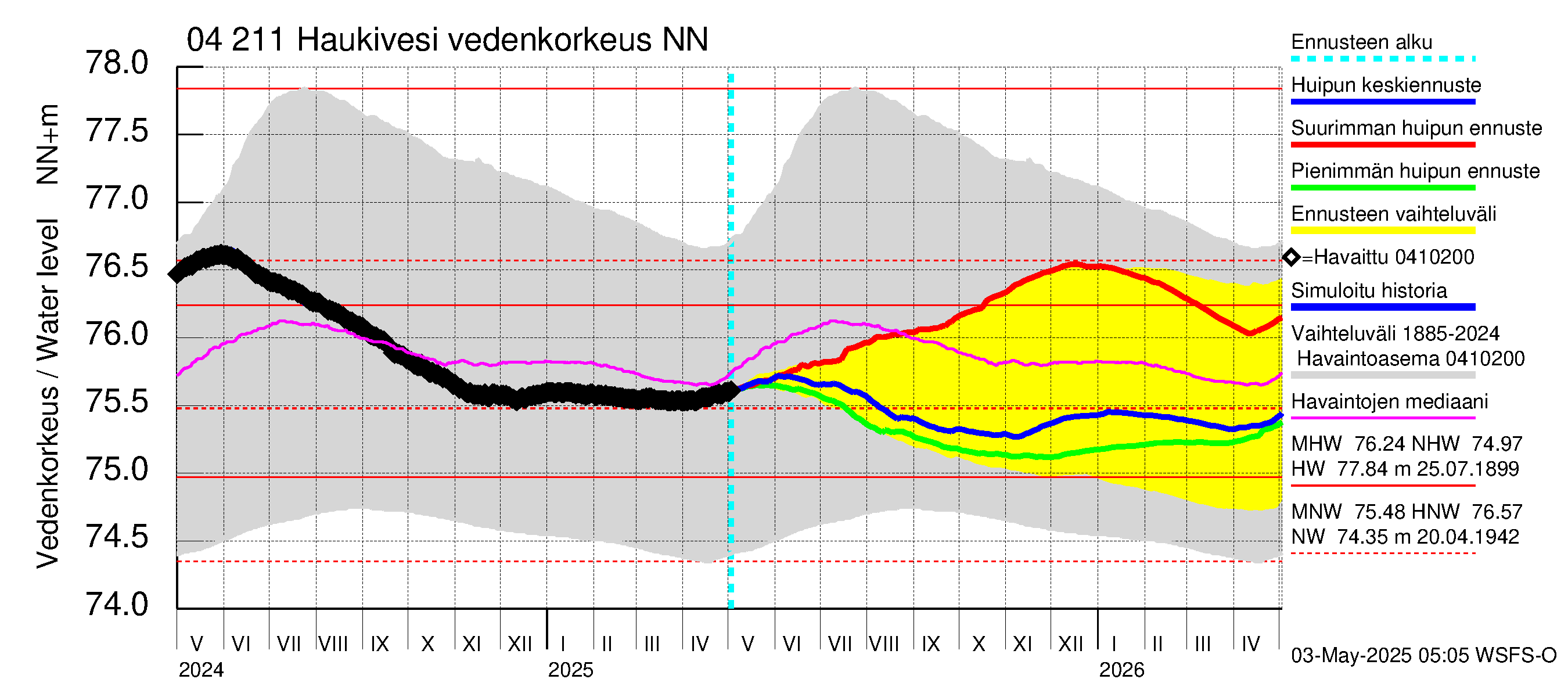 Vuoksen vesistöalue - Haukivesi: Vedenkorkeus - huippujen keski- ja ääriennusteet