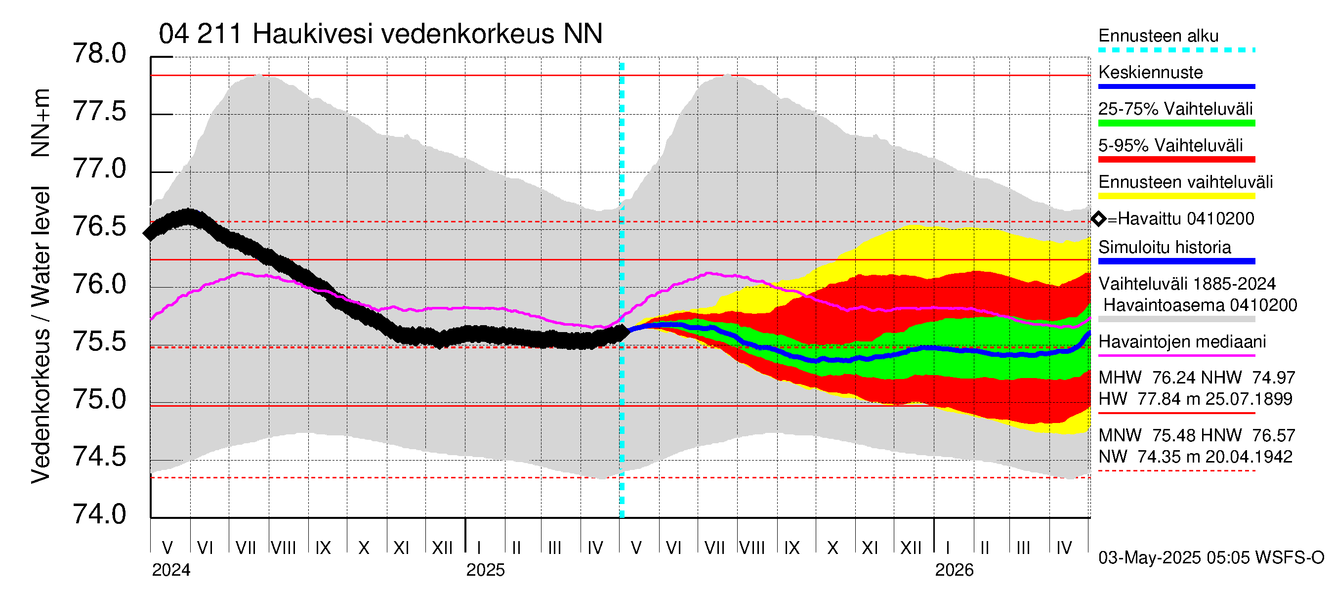 Vuoksen vesistöalue - Haukivesi: Vedenkorkeus - jakaumaennuste