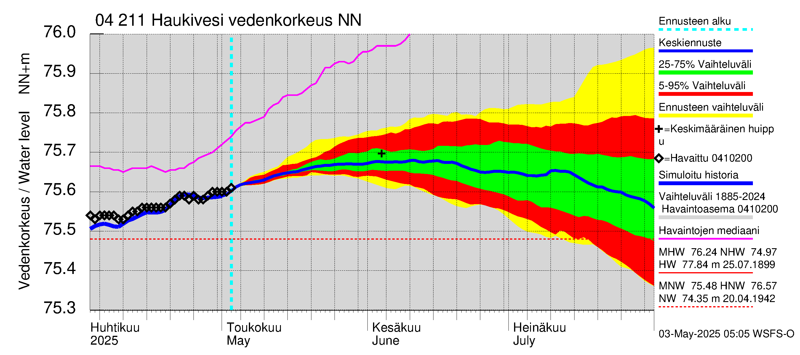 Vuoksen vesistöalue - Haukivesi: Vedenkorkeus - jakaumaennuste