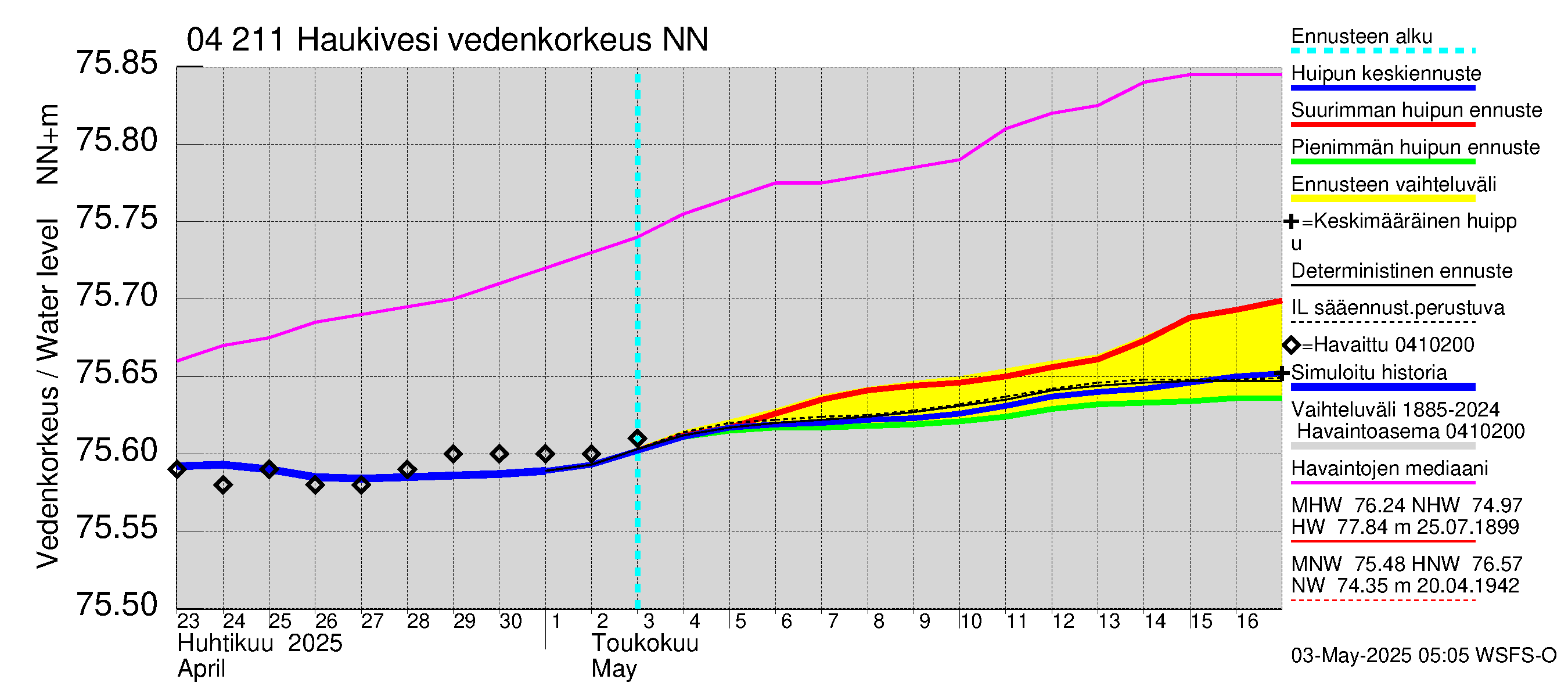 Vuoksen vesistöalue - Haukivesi: Vedenkorkeus - huippujen keski- ja ääriennusteet