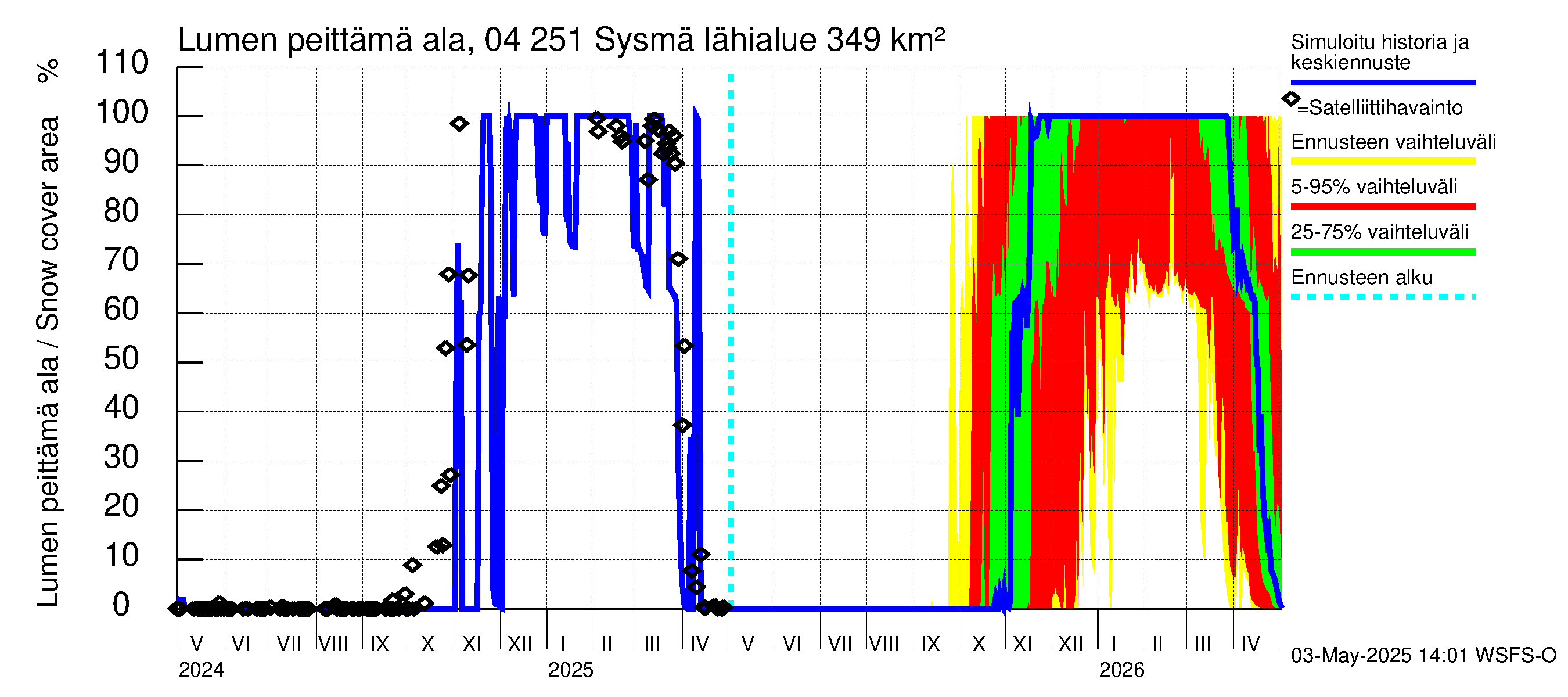 Vuoksen vesistöalue - Sysmä: Lumen peittämä ala