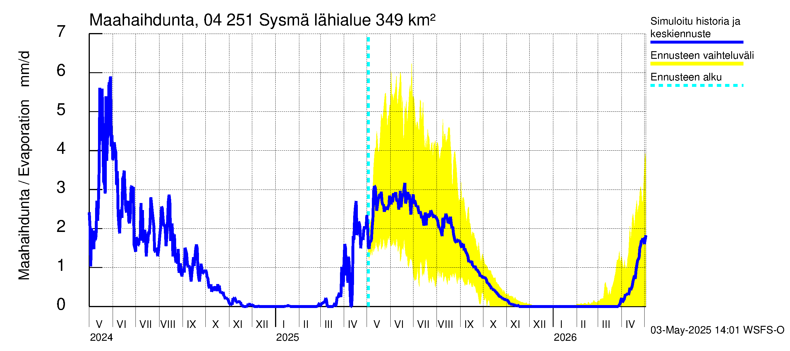 Vuoksen vesistöalue - Sysmä: Haihdunta maa-alueelta