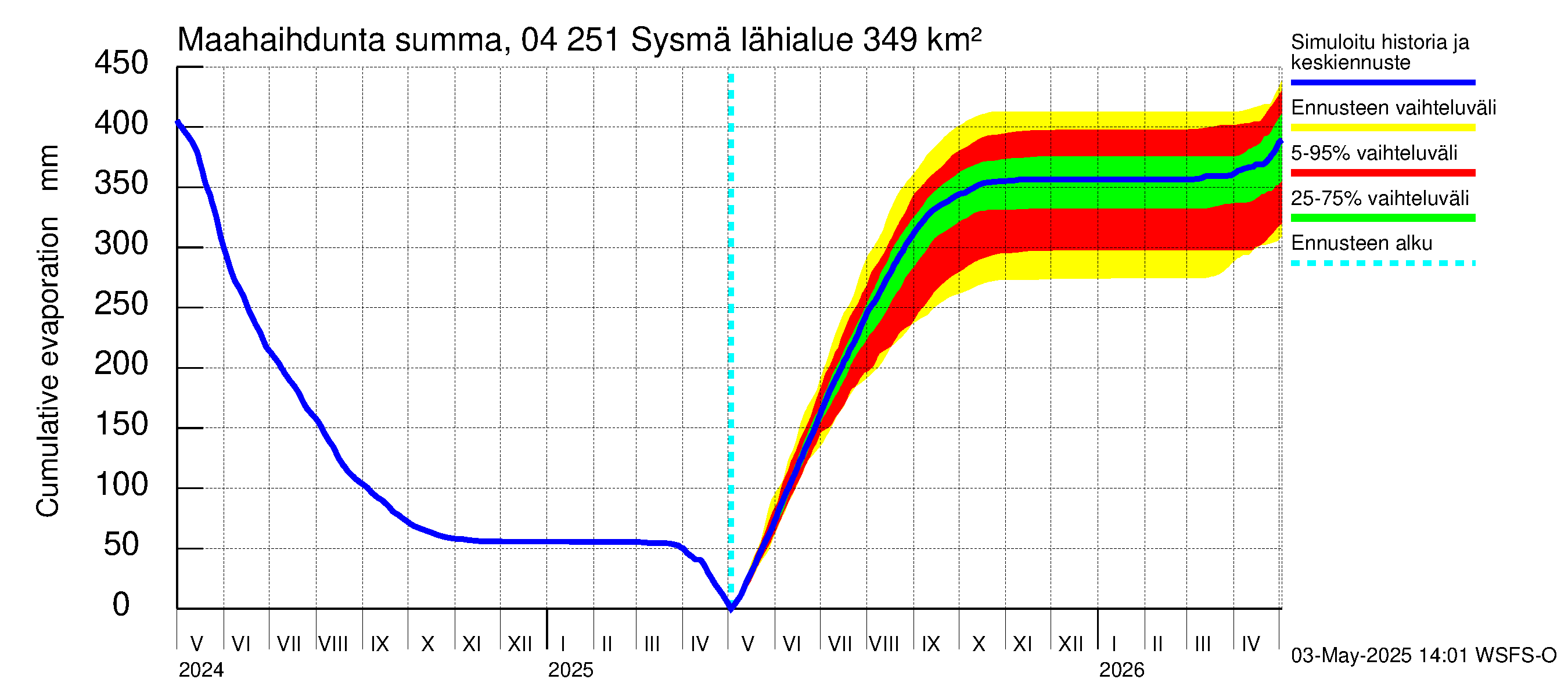 Vuoksen vesistöalue - Sysmä: Haihdunta maa-alueelta - summa