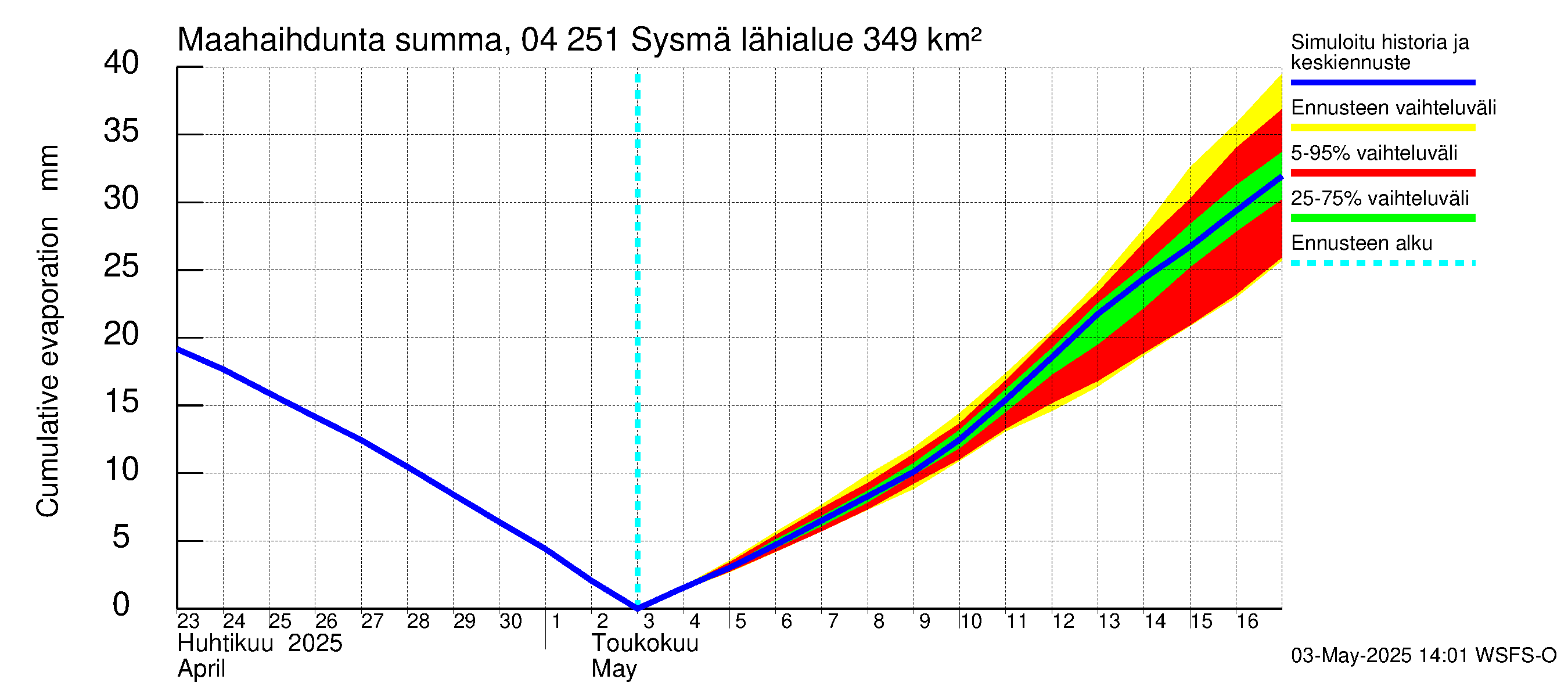 Vuoksen vesistöalue - Sysmä: Haihdunta maa-alueelta - summa