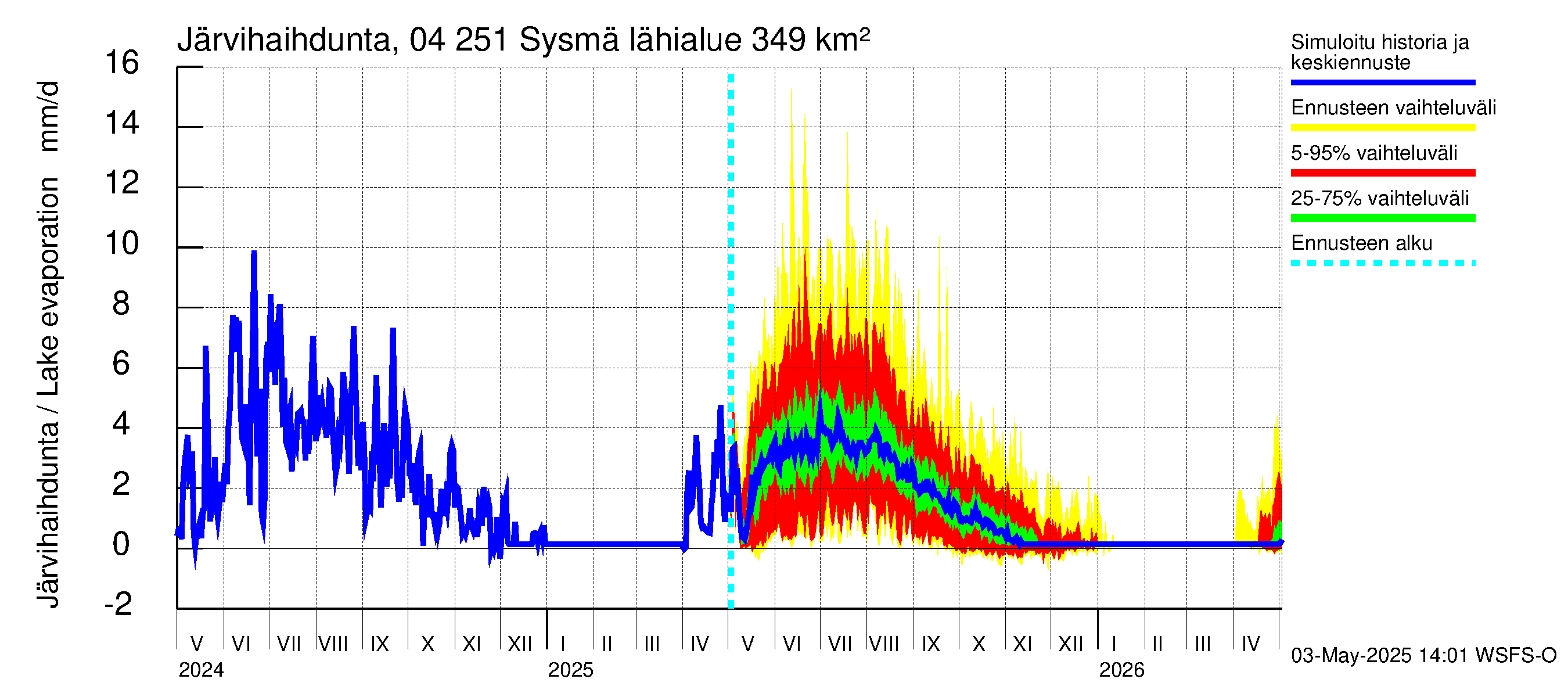 Vuoksen vesistöalue - Sysmä: Järvihaihdunta