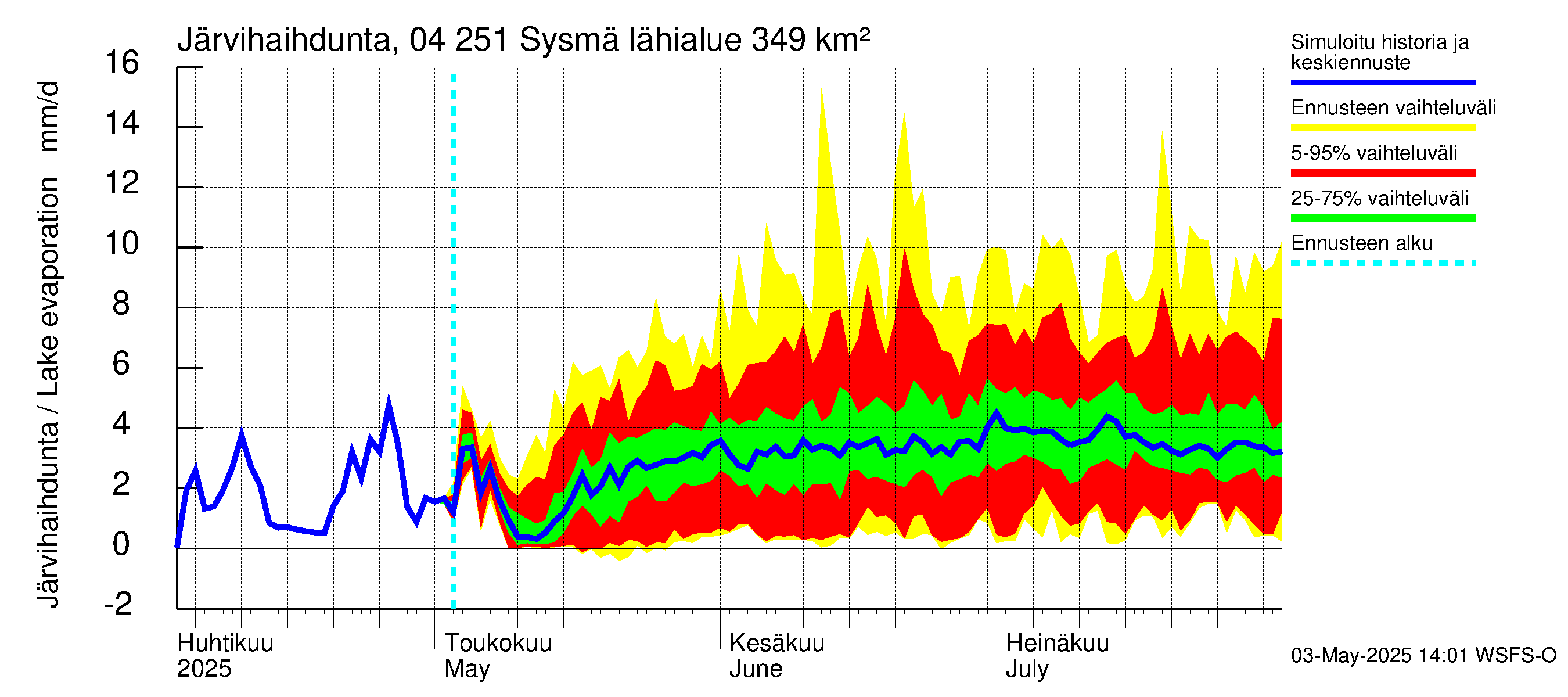 Vuoksen vesistöalue - Sysmä: Järvihaihdunta