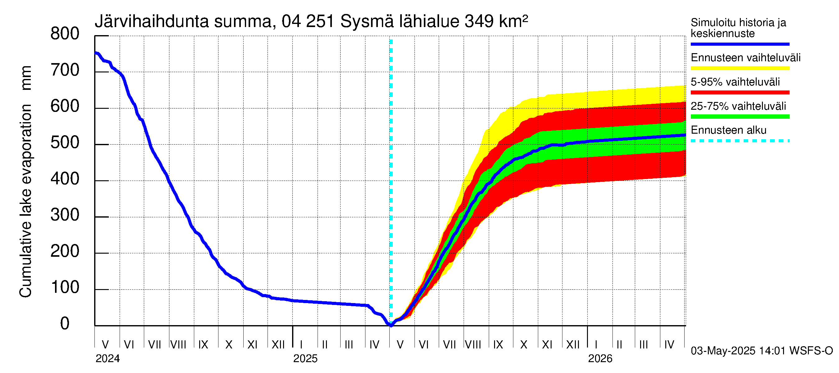 Vuoksen vesistöalue - Sysmä: Järvihaihdunta - summa