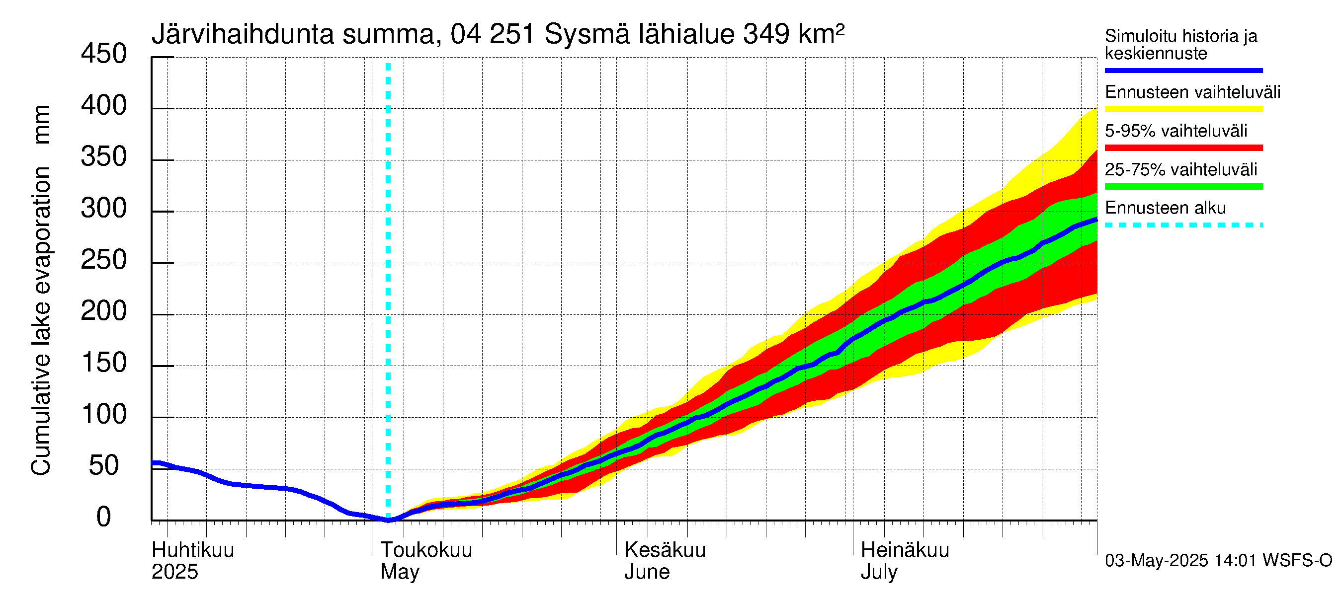 Vuoksen vesistöalue - Sysmä: Järvihaihdunta - summa