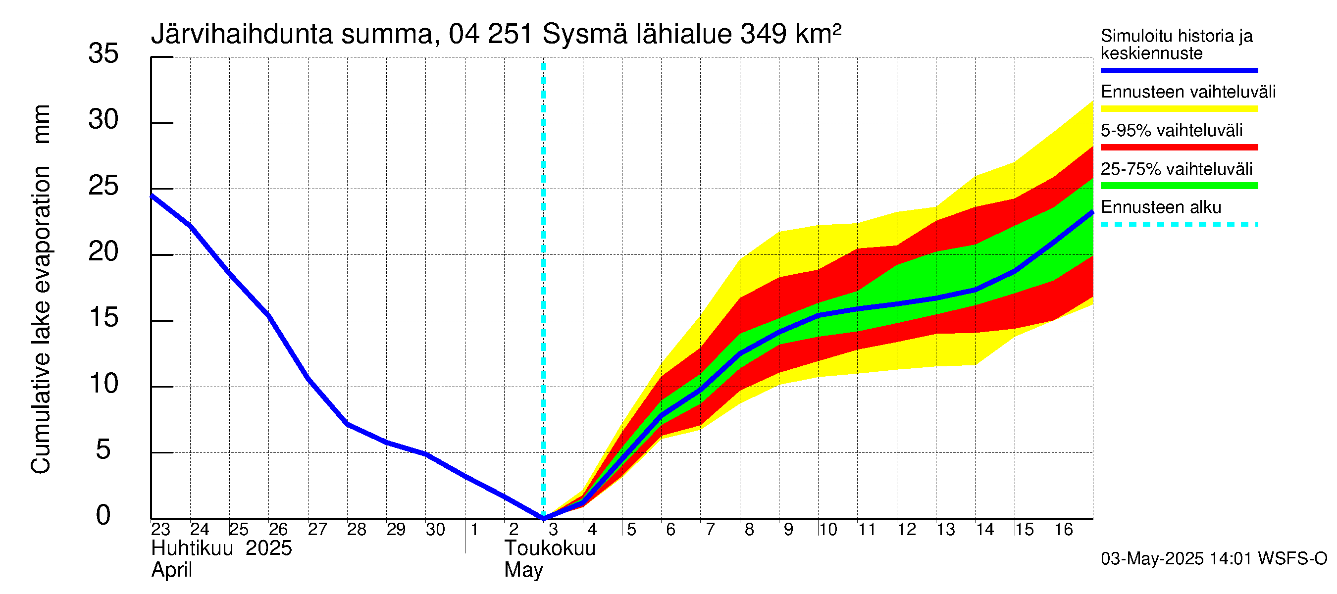 Vuoksen vesistöalue - Sysmä: Järvihaihdunta - summa