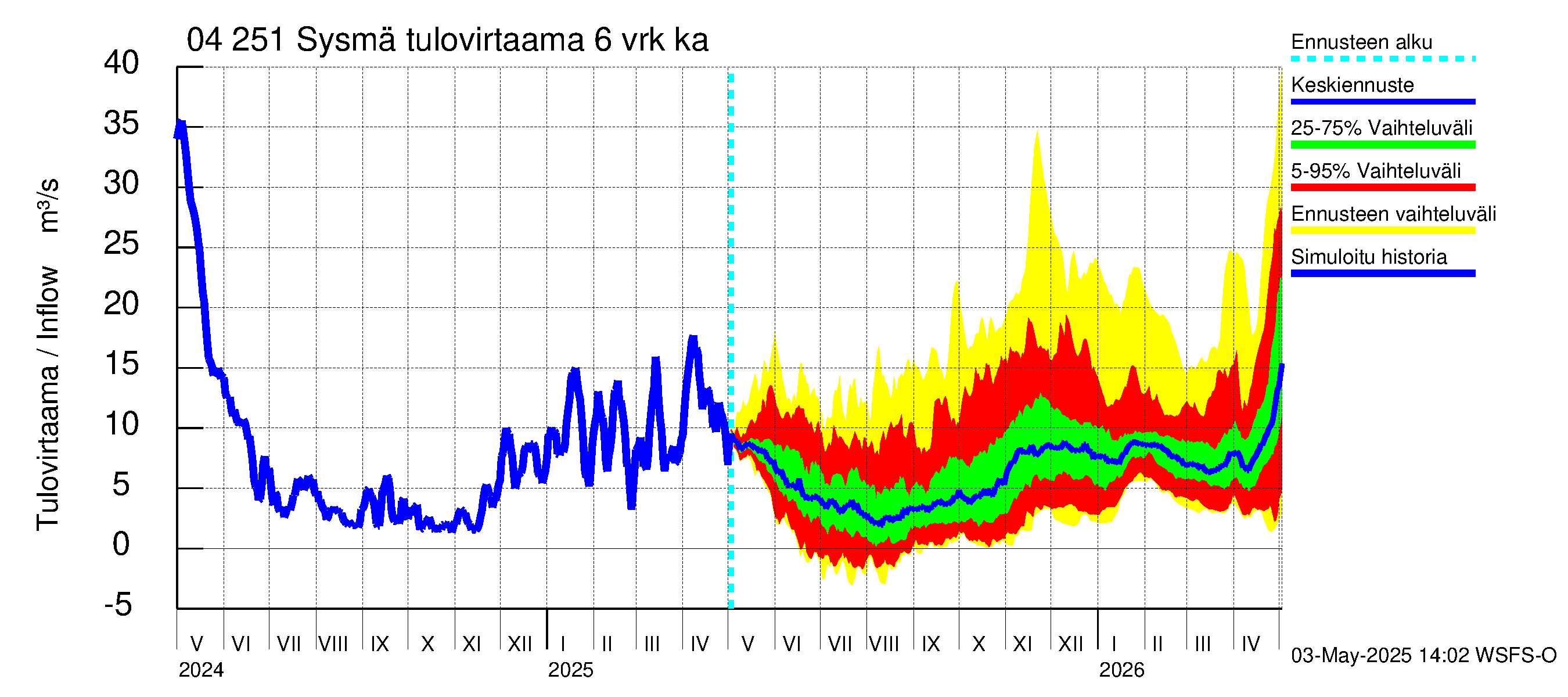 Vuoksen vesistöalue - Sysmä: Tulovirtaama (usean vuorokauden liukuva keskiarvo) - jakaumaennuste