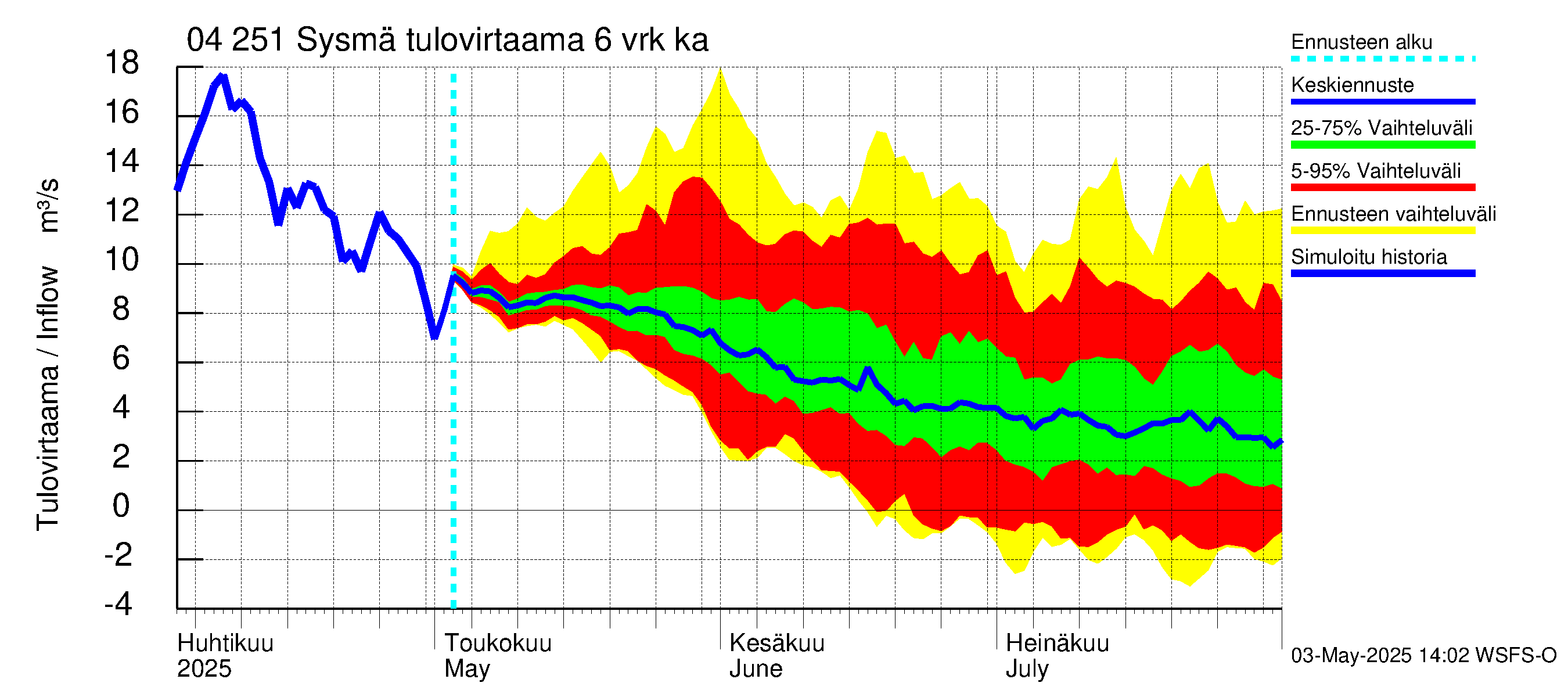 Vuoksen vesistöalue - Sysmä: Tulovirtaama (usean vuorokauden liukuva keskiarvo) - jakaumaennuste