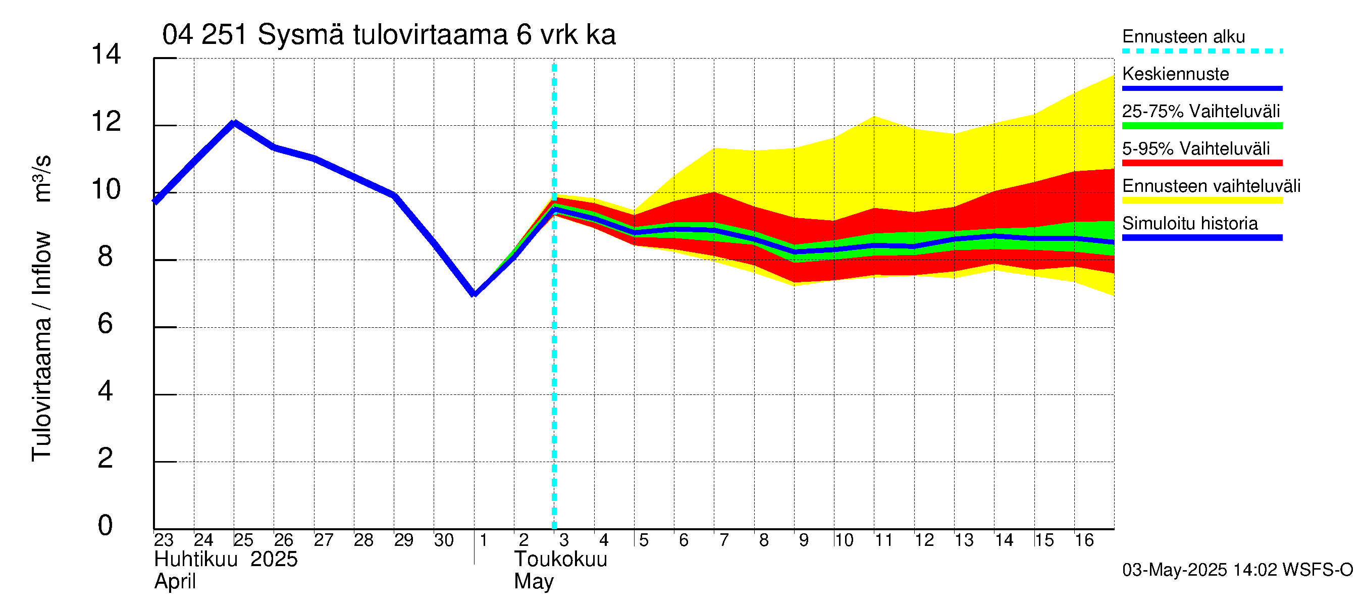 Vuoksen vesistöalue - Sysmä: Tulovirtaama (usean vuorokauden liukuva keskiarvo) - jakaumaennuste