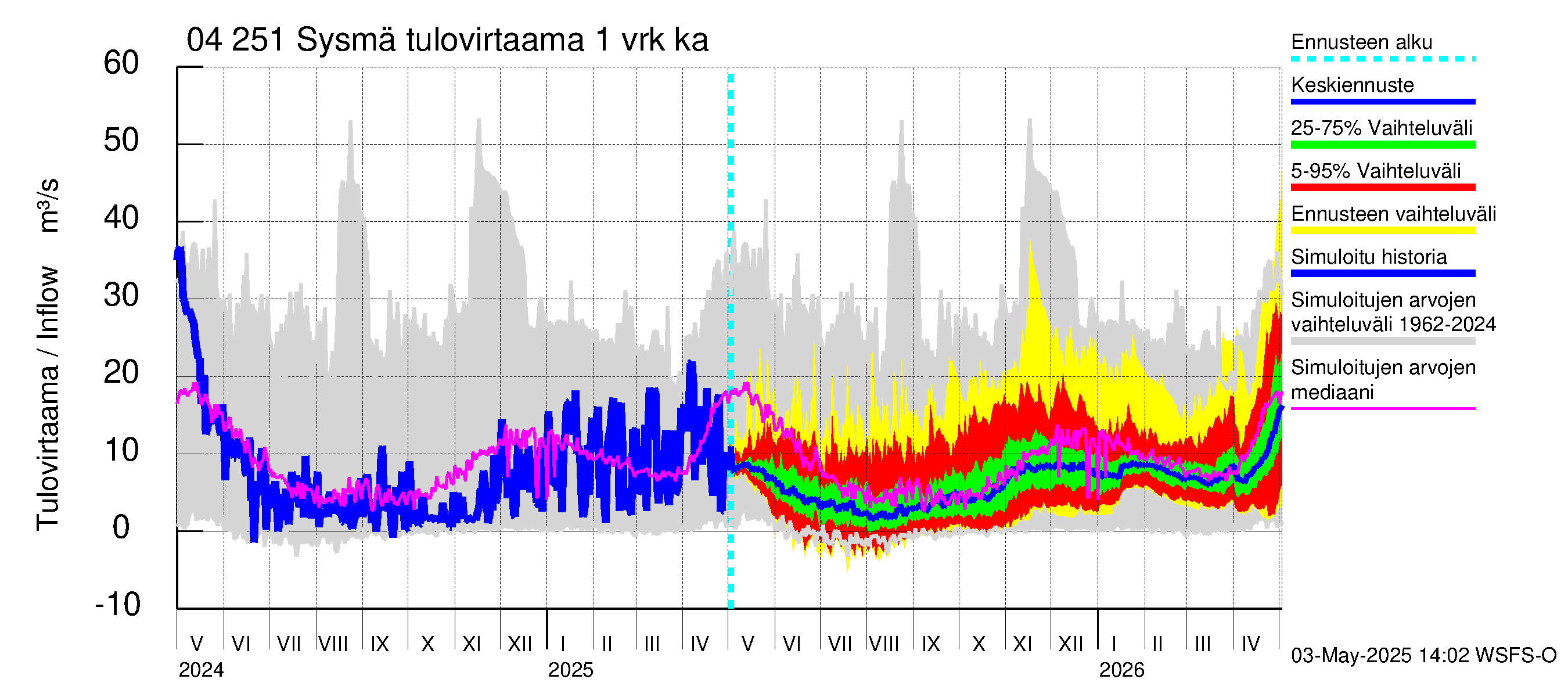 Vuoksen vesistöalue - Sysmä: Tulovirtaama - jakaumaennuste