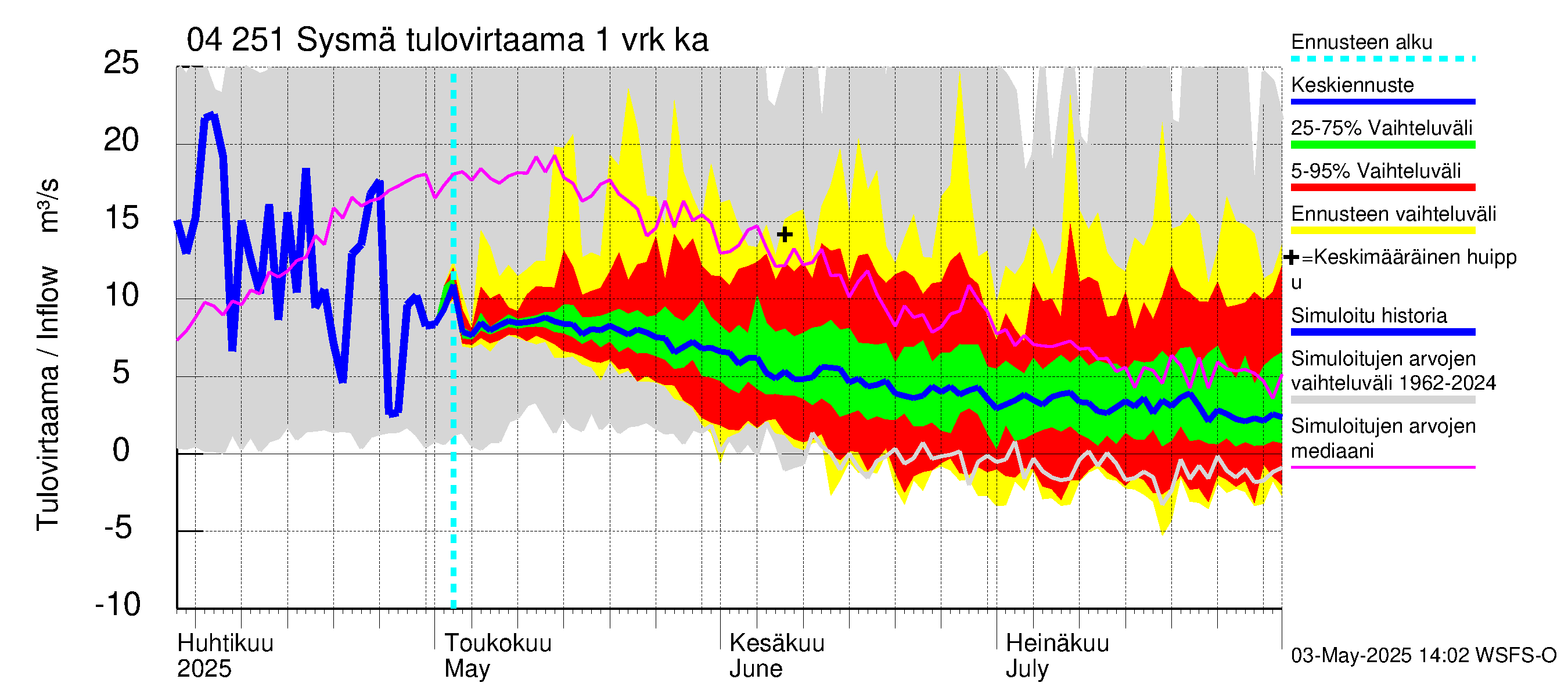 Vuoksen vesistöalue - Sysmä: Tulovirtaama - jakaumaennuste