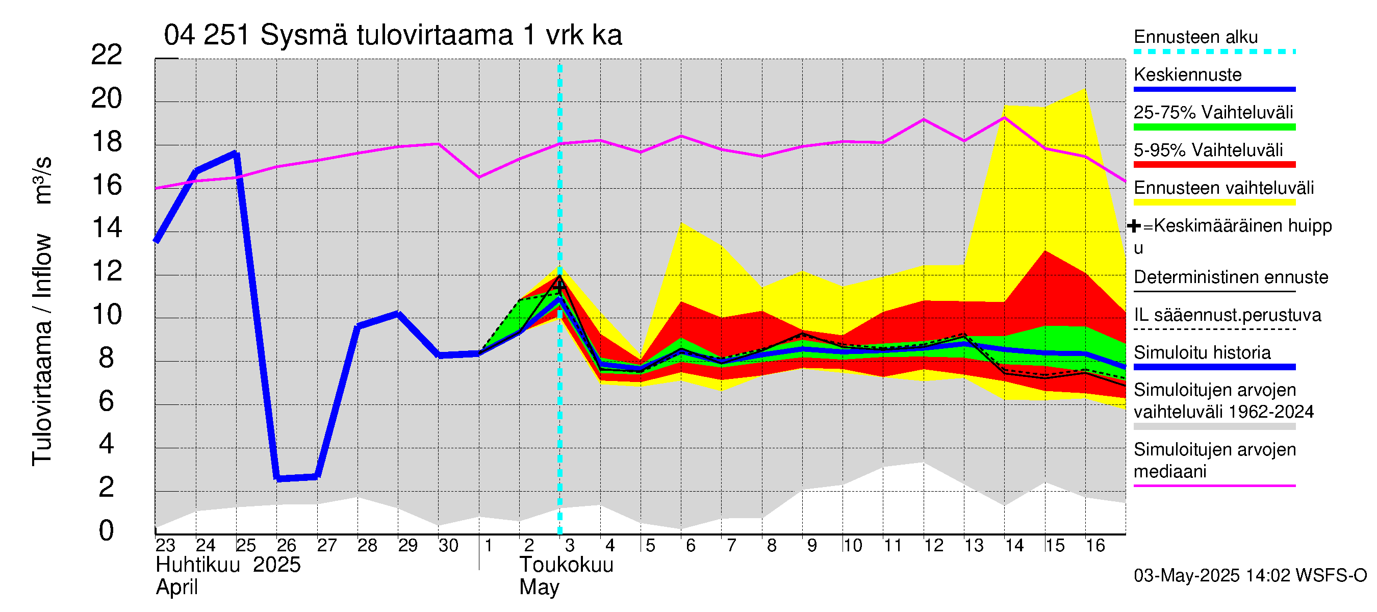 Vuoksen vesistöalue - Sysmä: Tulovirtaama - jakaumaennuste