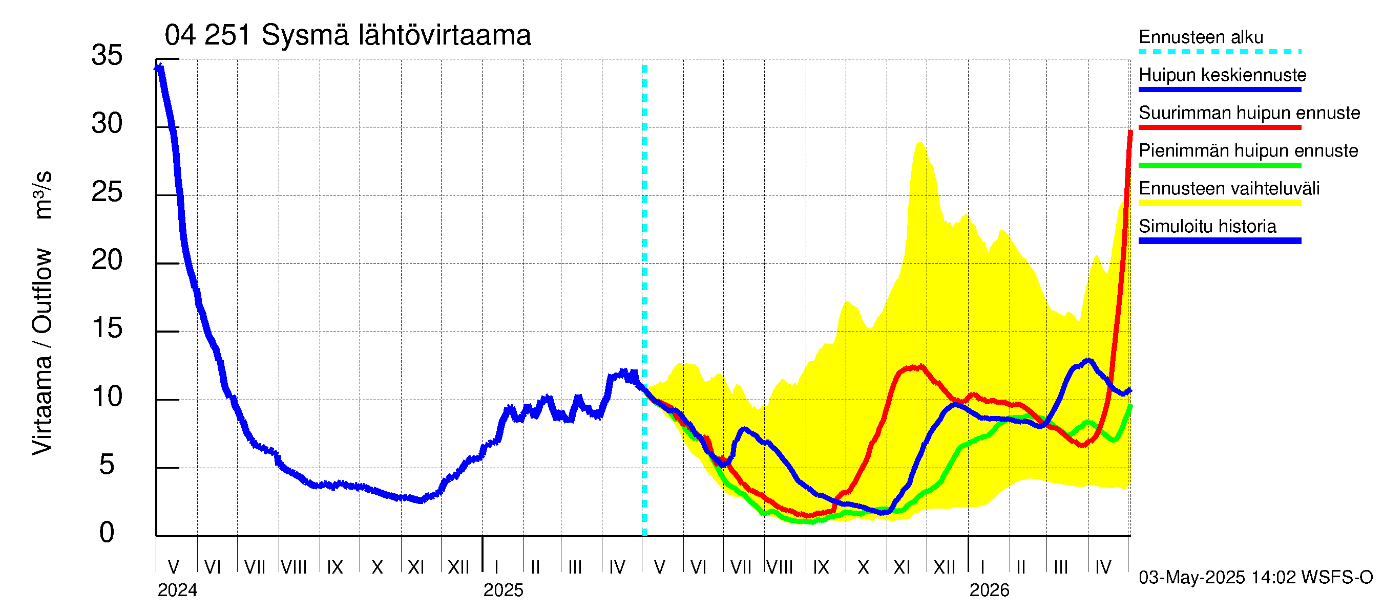 Vuoksen vesistöalue - Sysmä: Lähtövirtaama / juoksutus - huippujen keski- ja ääriennusteet
