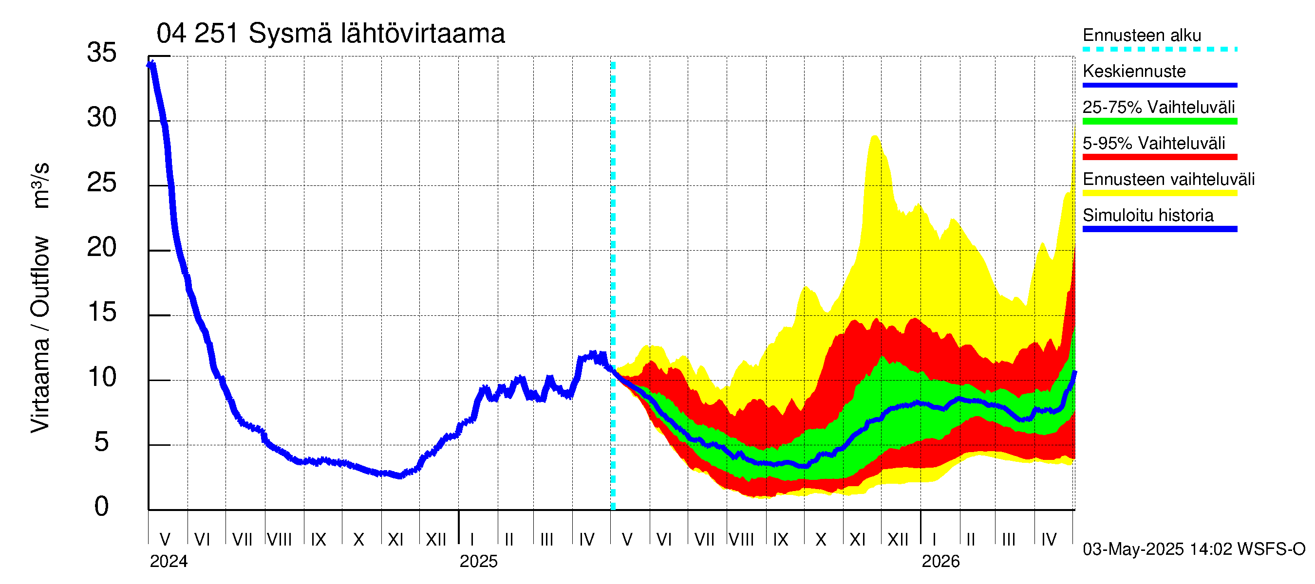 Vuoksen vesistöalue - Sysmä: Lähtövirtaama / juoksutus - jakaumaennuste