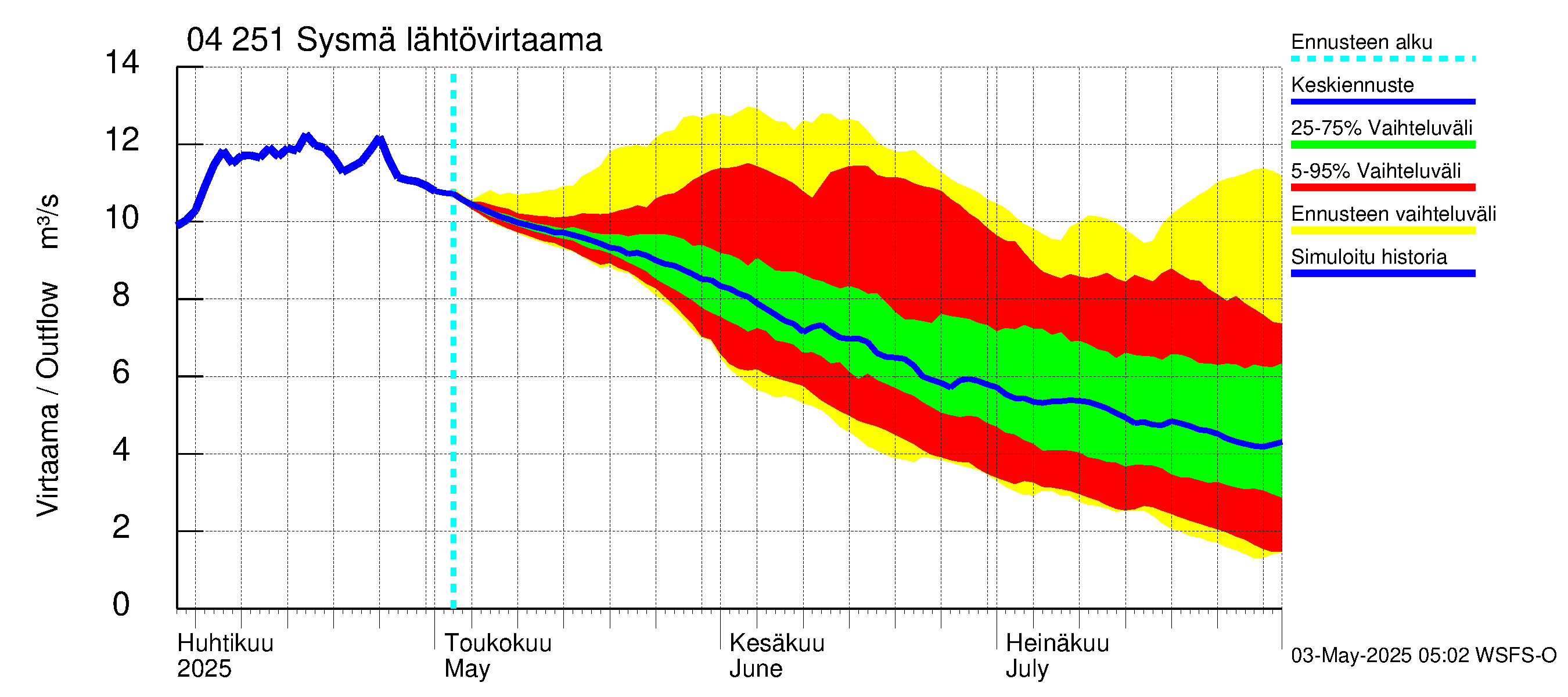 Vuoksen vesistöalue - Sysmä: Lähtövirtaama / juoksutus - jakaumaennuste
