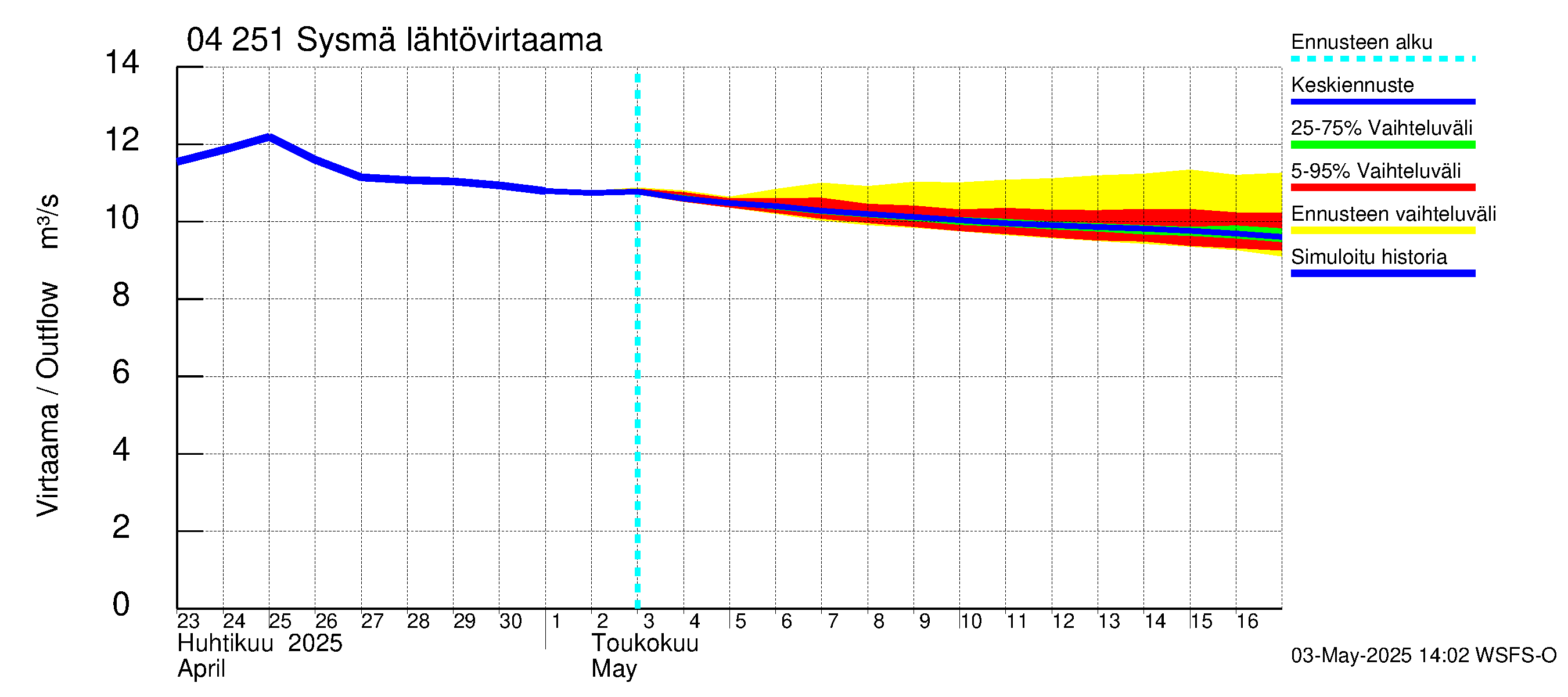 Vuoksen vesistöalue - Sysmä: Lähtövirtaama / juoksutus - jakaumaennuste