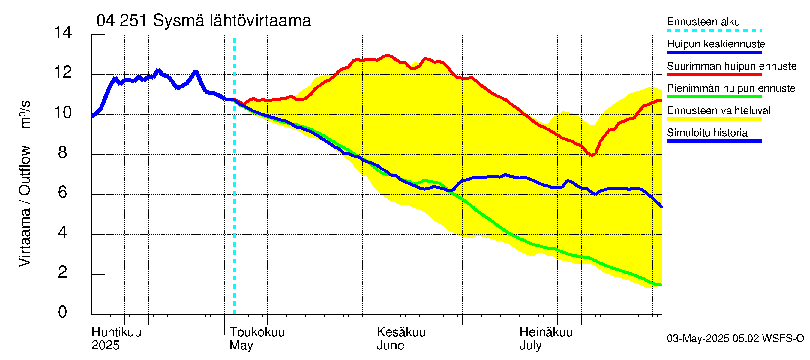 Vuoksen vesistöalue - Sysmä: Lähtövirtaama / juoksutus - huippujen keski- ja ääriennusteet