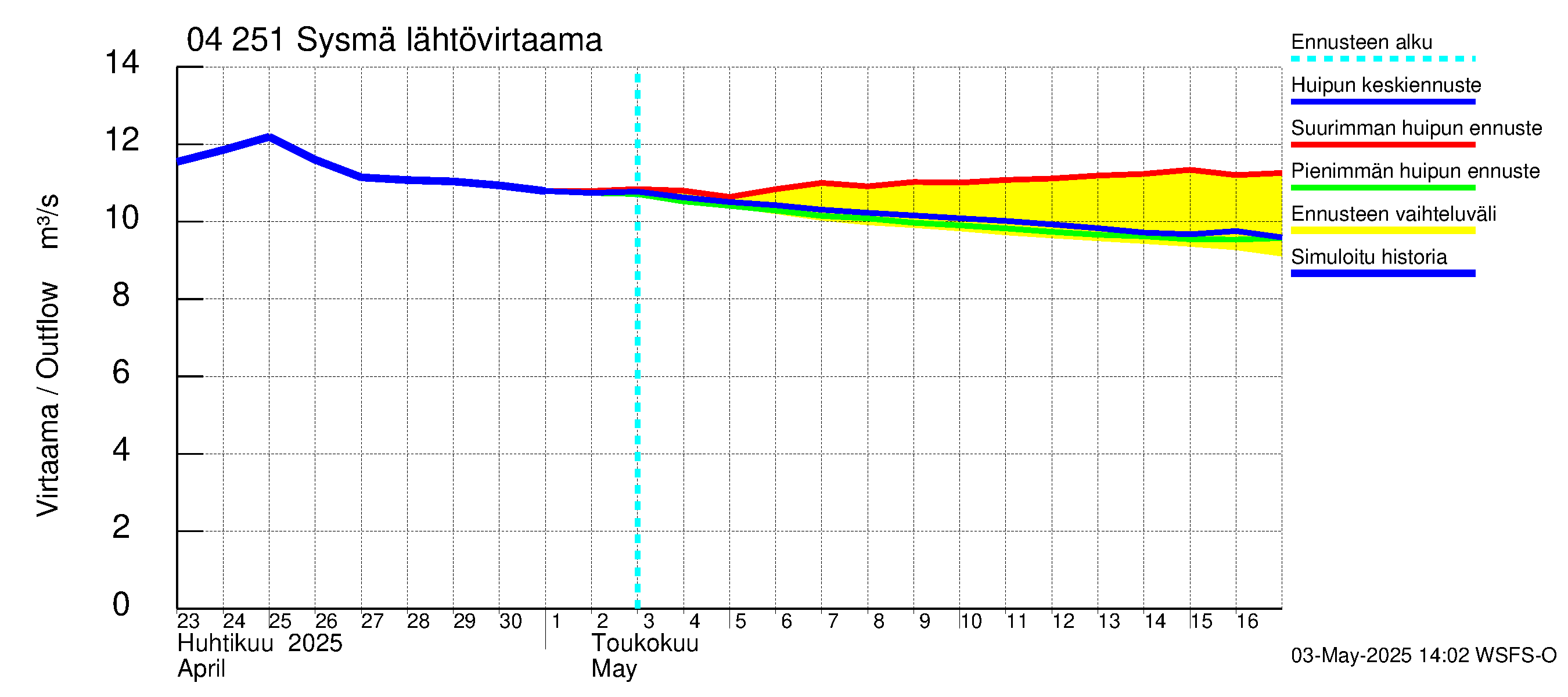 Vuoksen vesistöalue - Sysmä: Lähtövirtaama / juoksutus - huippujen keski- ja ääriennusteet