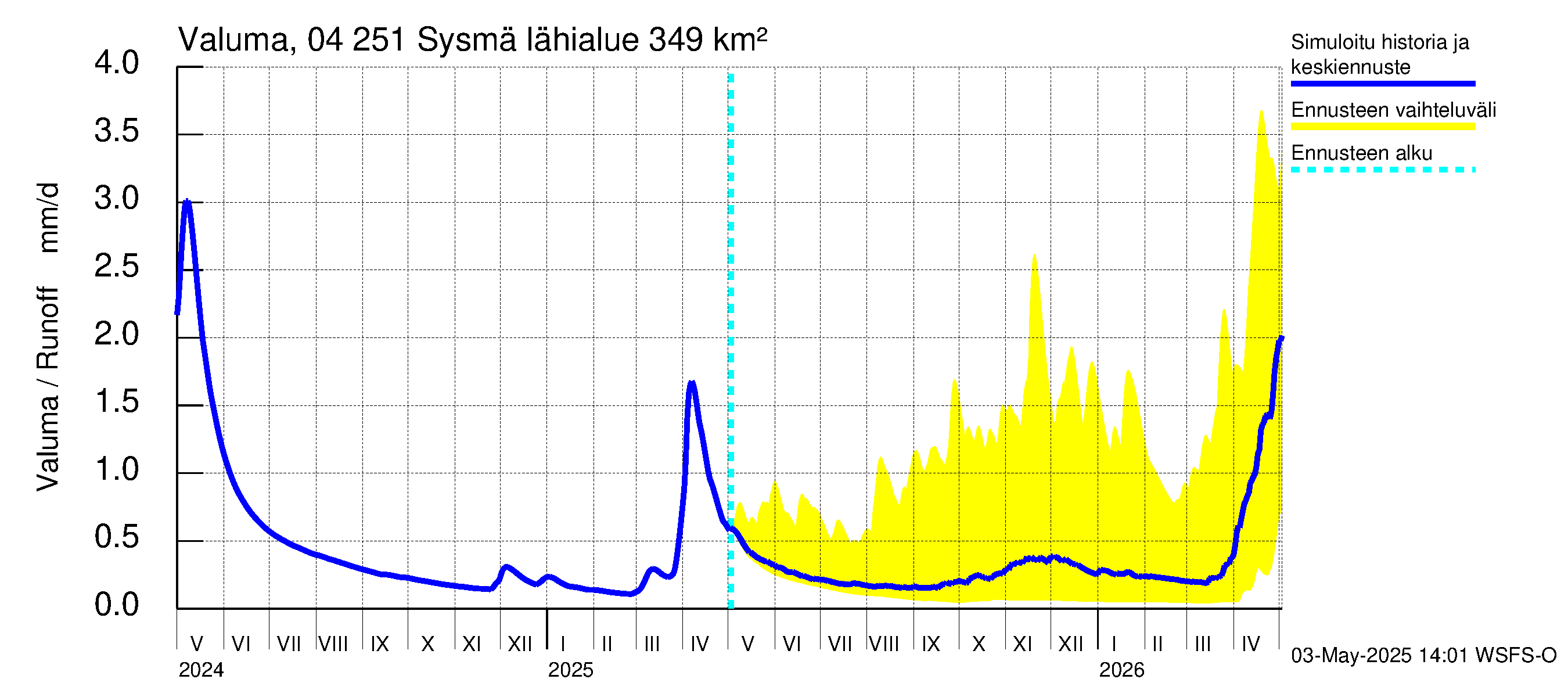 Vuoksen vesistöalue - Sysmä: Valuma