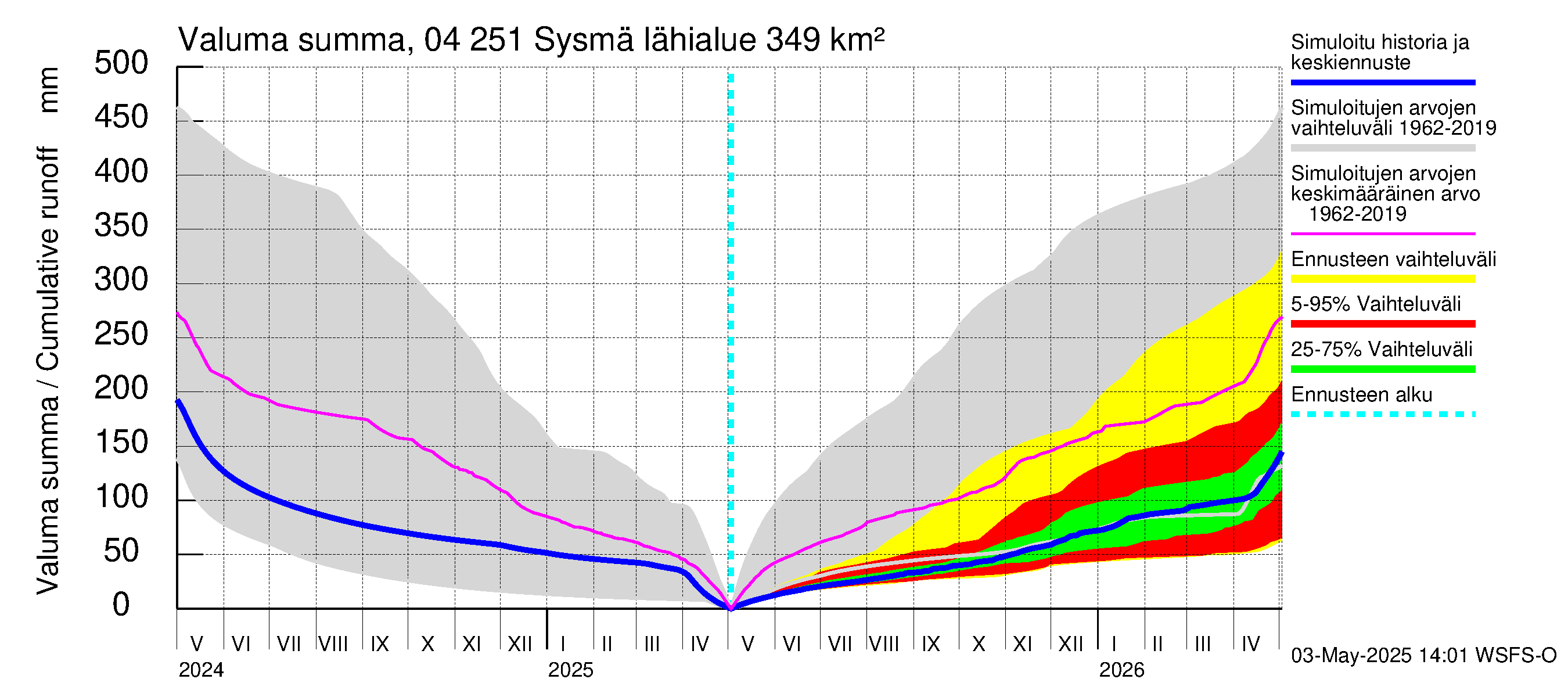 Vuoksen vesistöalue - Sysmä: Valuma - summa